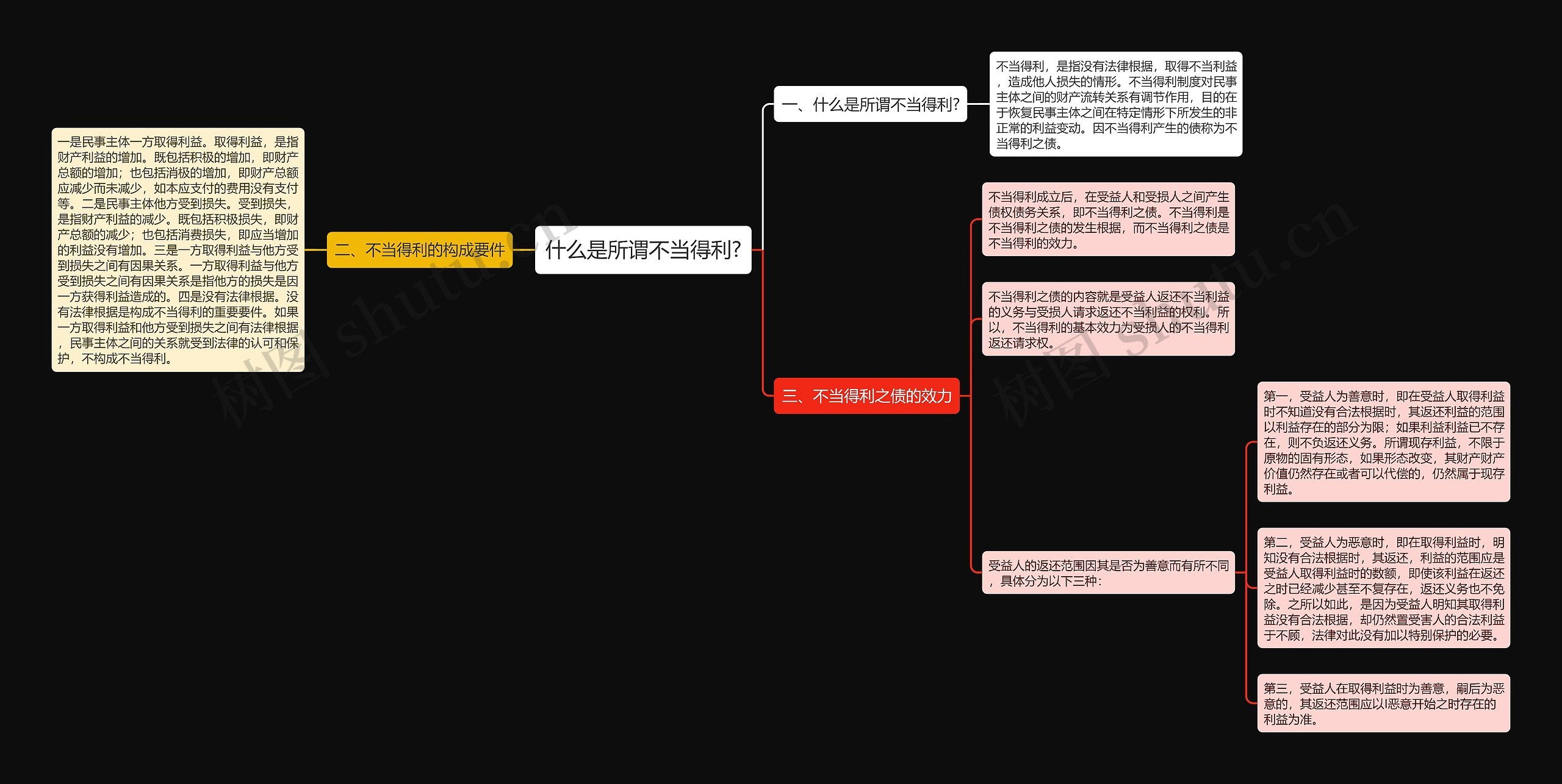 什么是所谓不当得利?思维导图