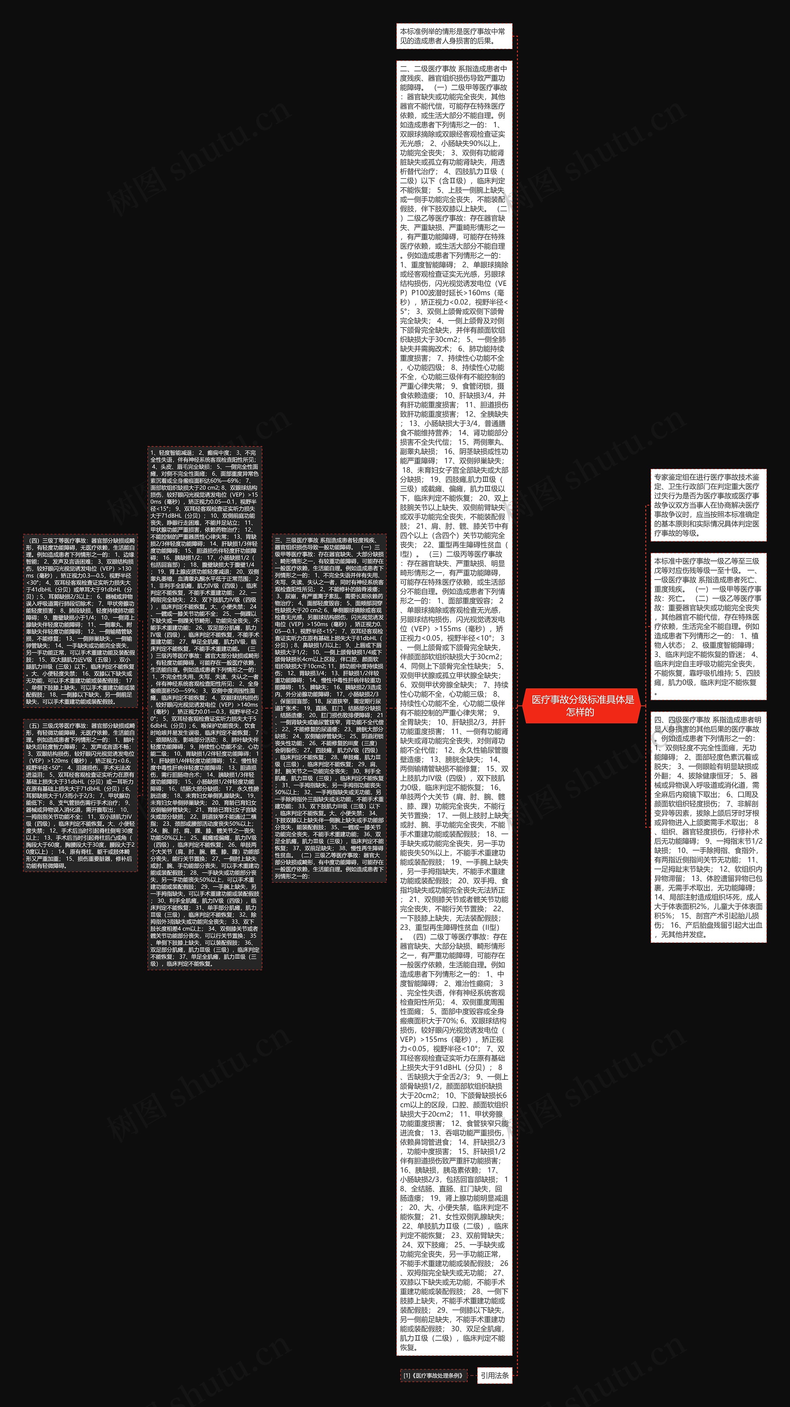  医疗事故分级标准具体是怎样的 思维导图