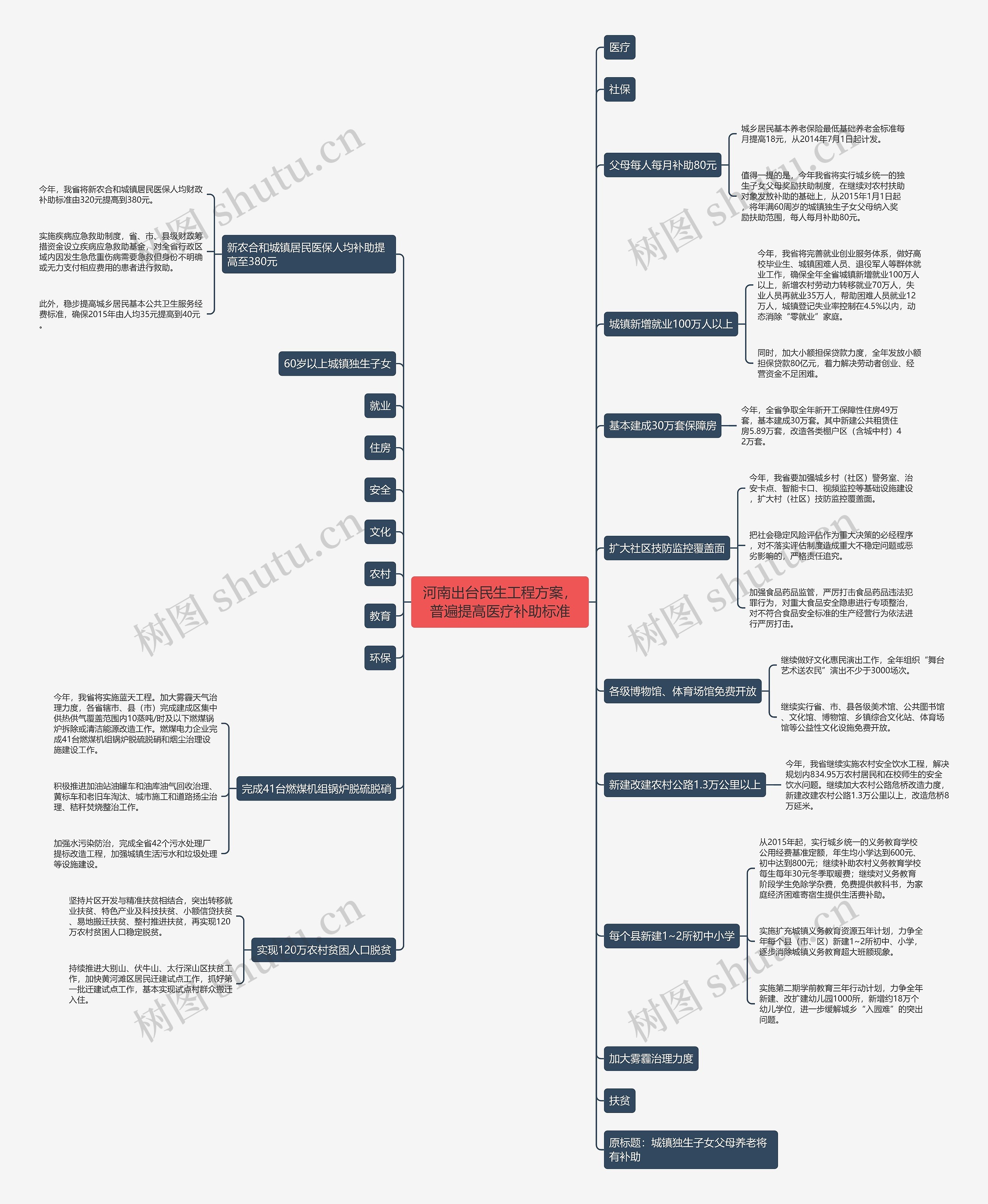 河南出台民生工程方案，普遍提高医疗补助标准思维导图