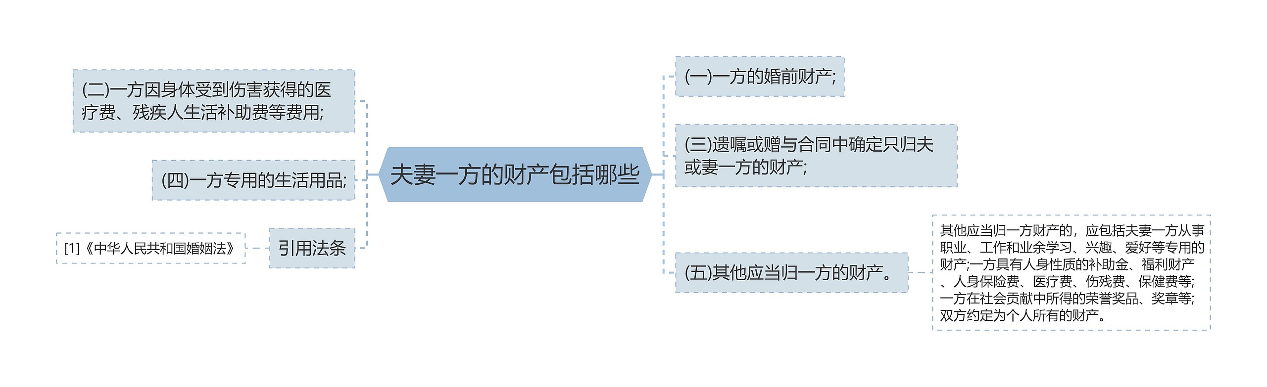 夫妻一方的财产包括哪些思维导图