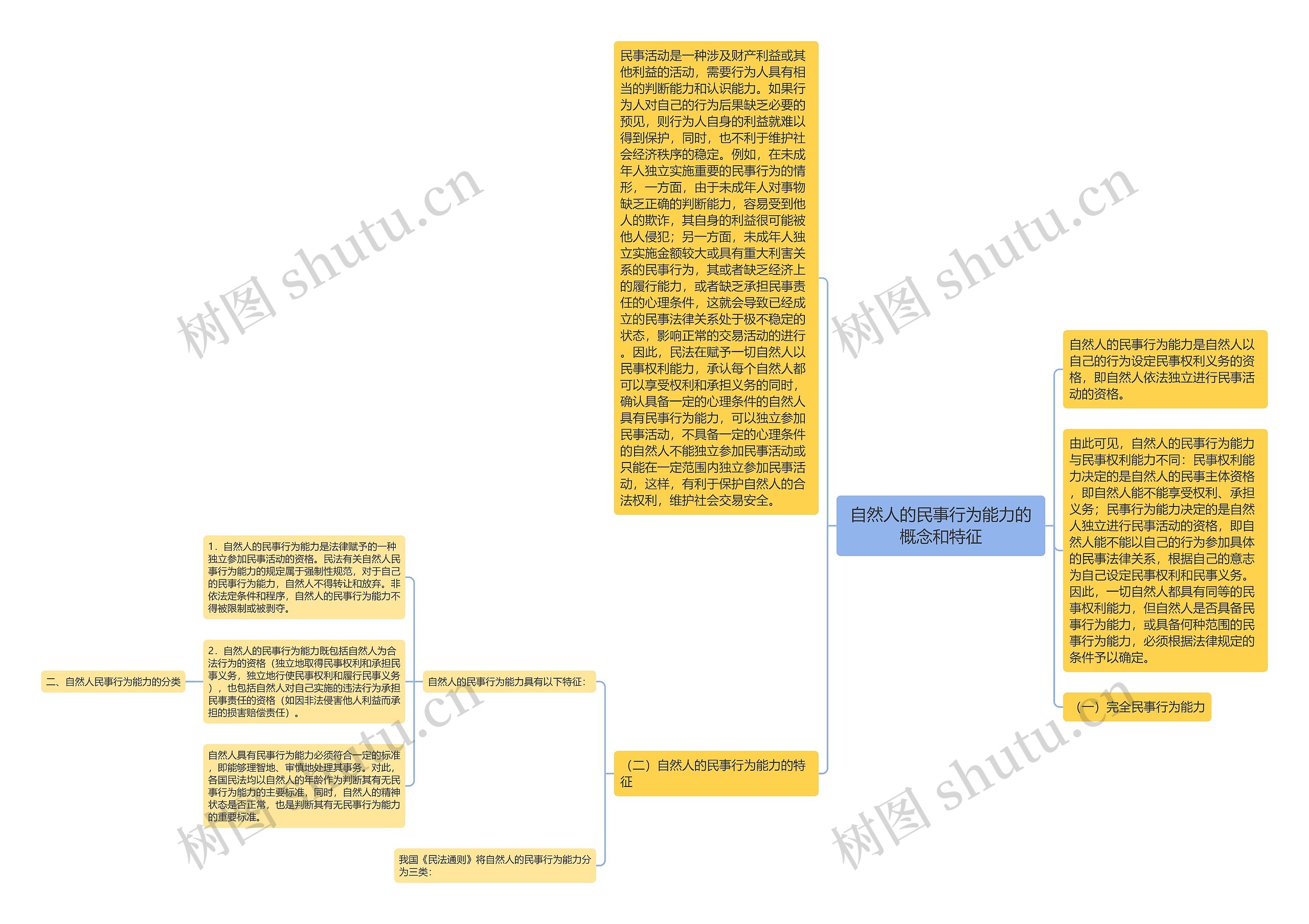 自然人的民事行为能力的概念和特征思维导图高清图 自然人的民事行为能力的概念和特征思维导图