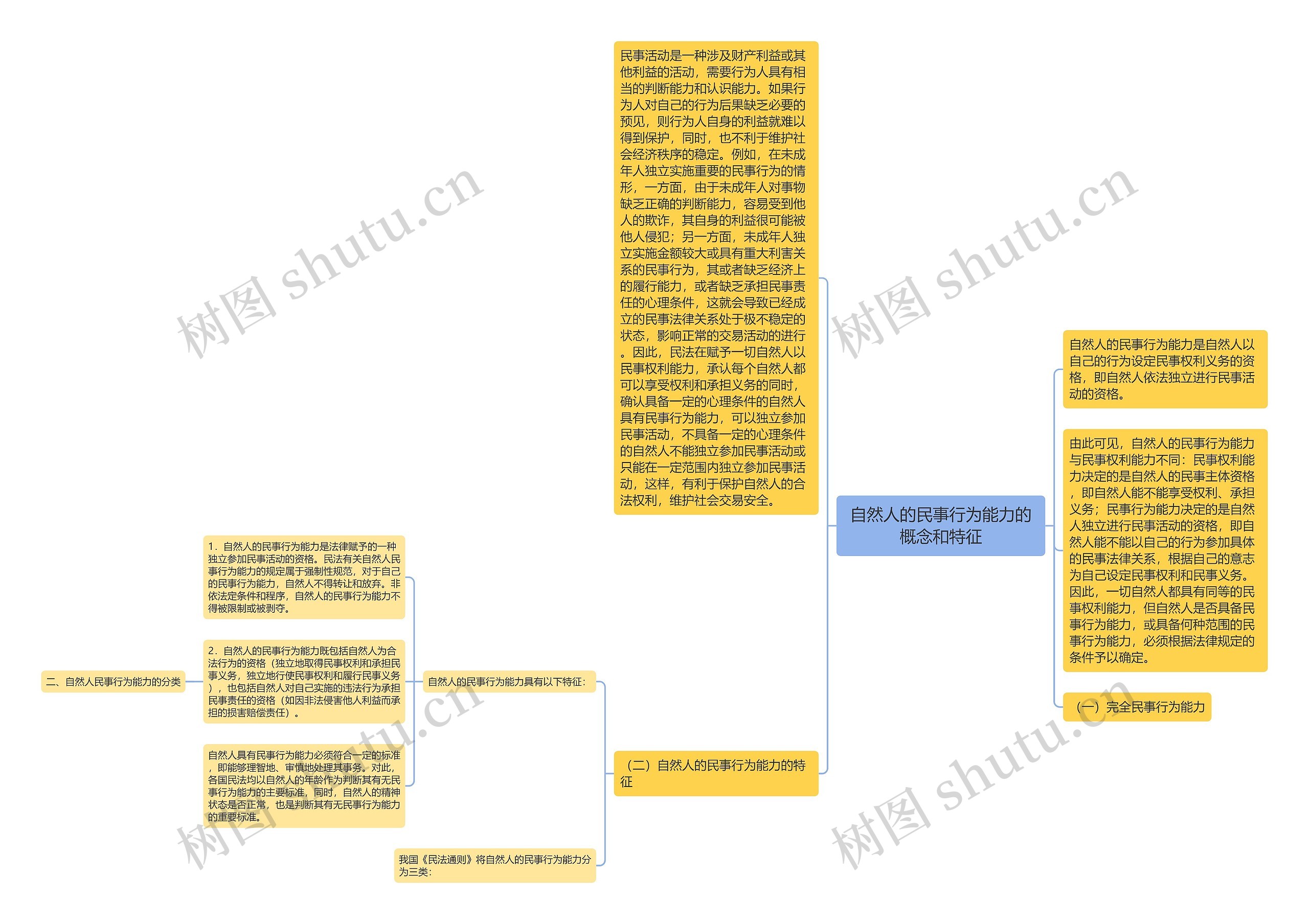 自然人的民事行为能力的概念和特征思维导图