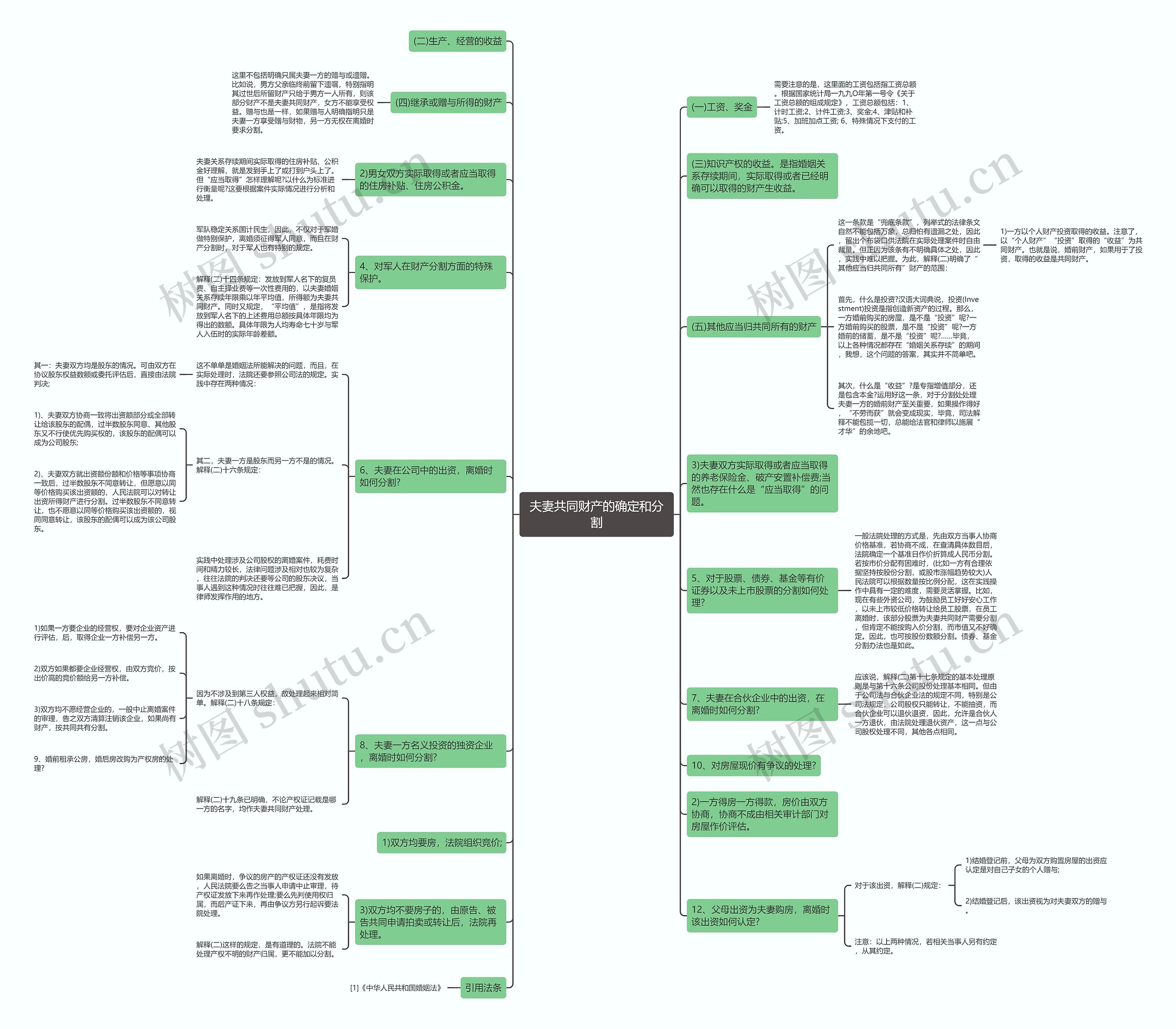夫妻共同财产的确定和分割思维导图