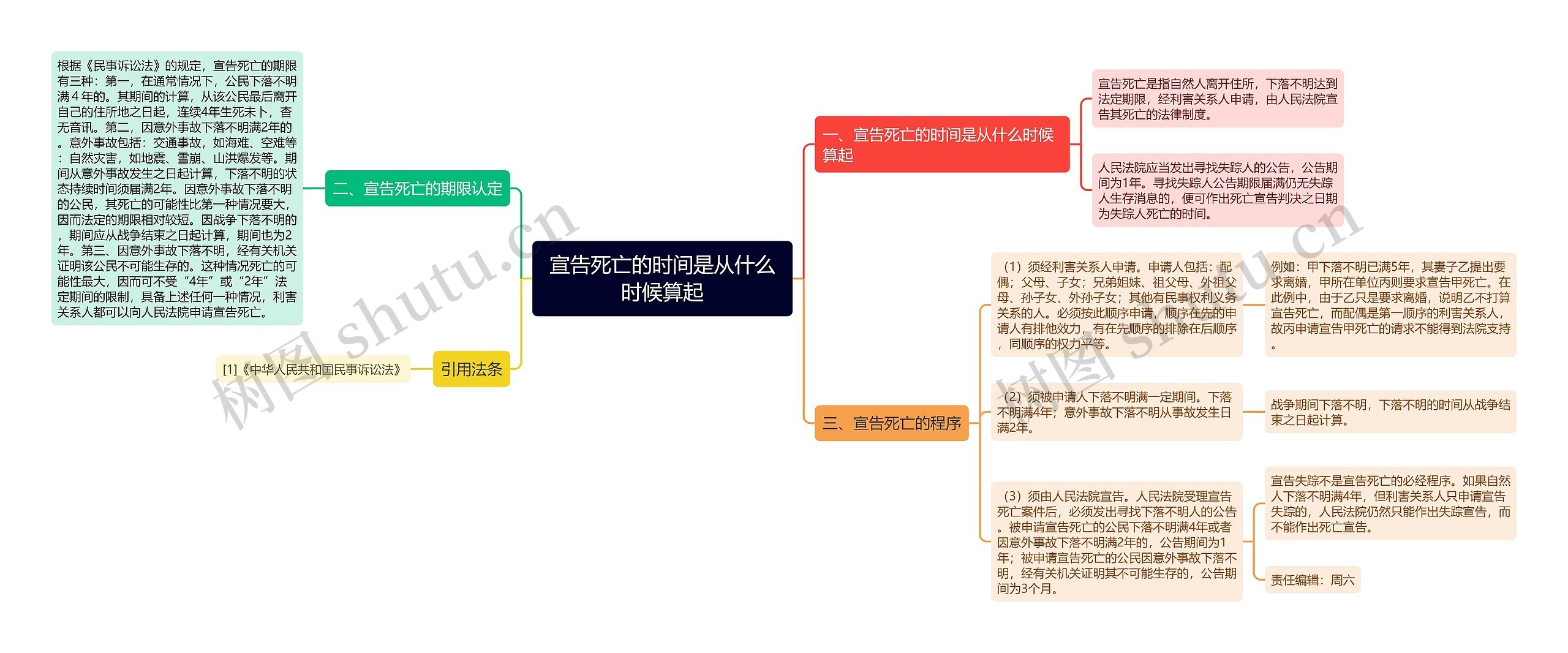 宣告死亡的时间是从什么时候算起思维导图