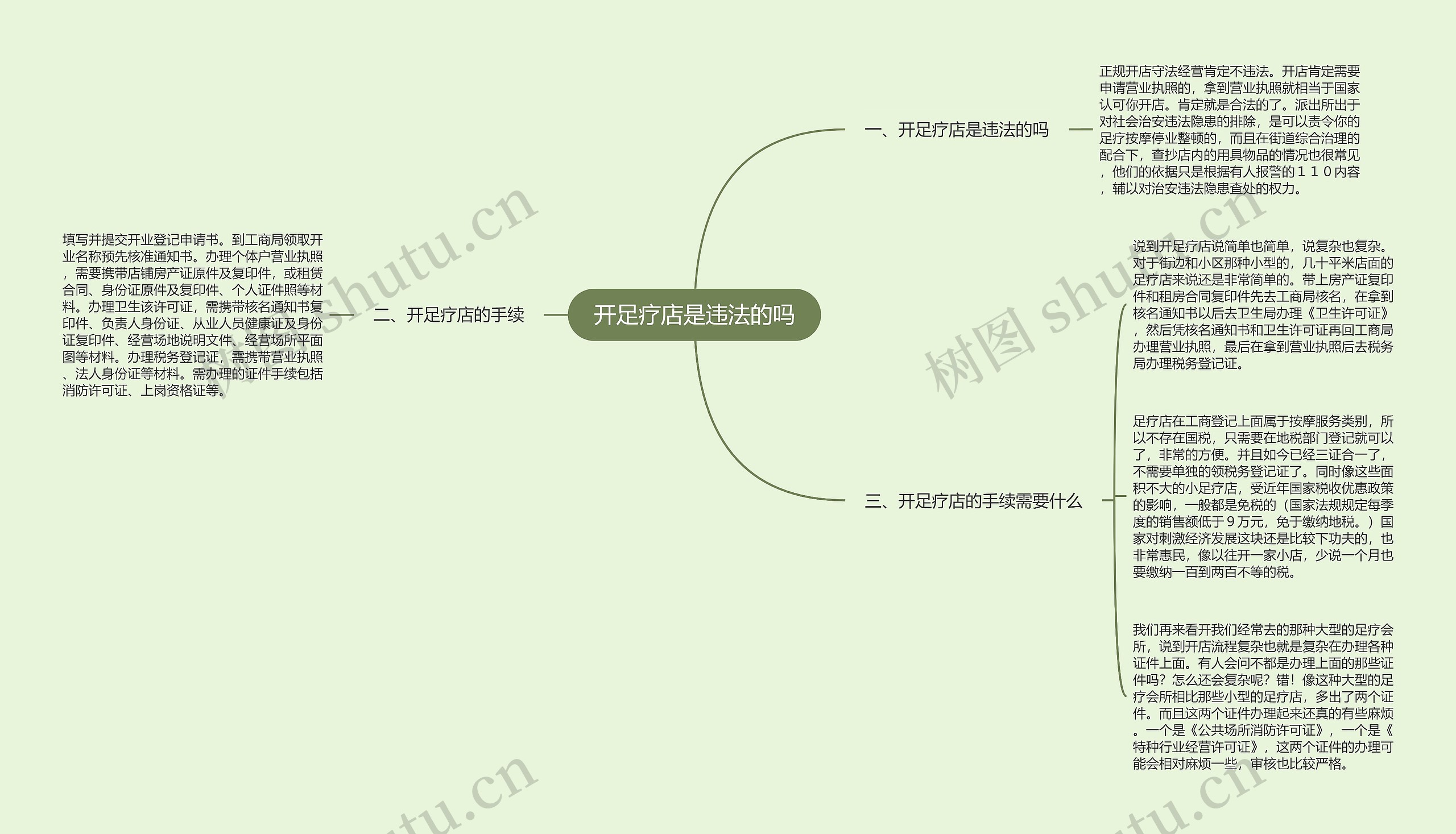 开足疗店是违法的吗思维导图
