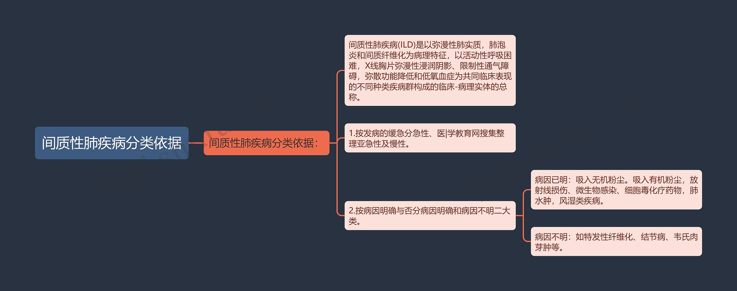 间质性肺疾病分类依据思维导图