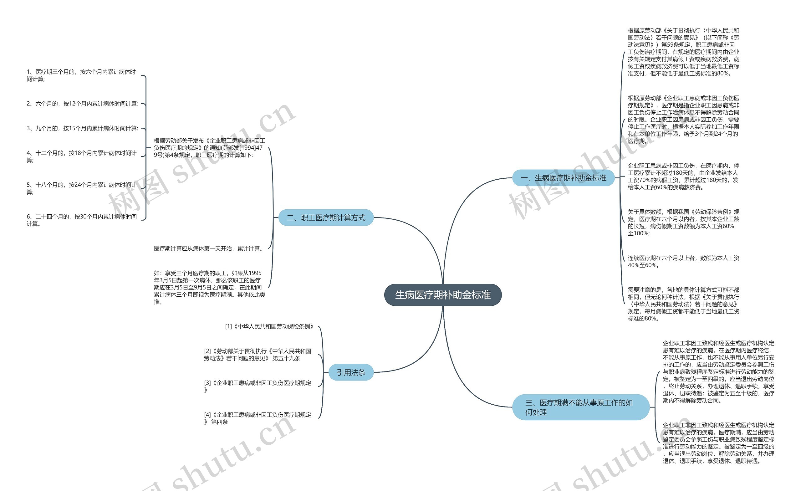 生病医疗期补助金标准思维导图