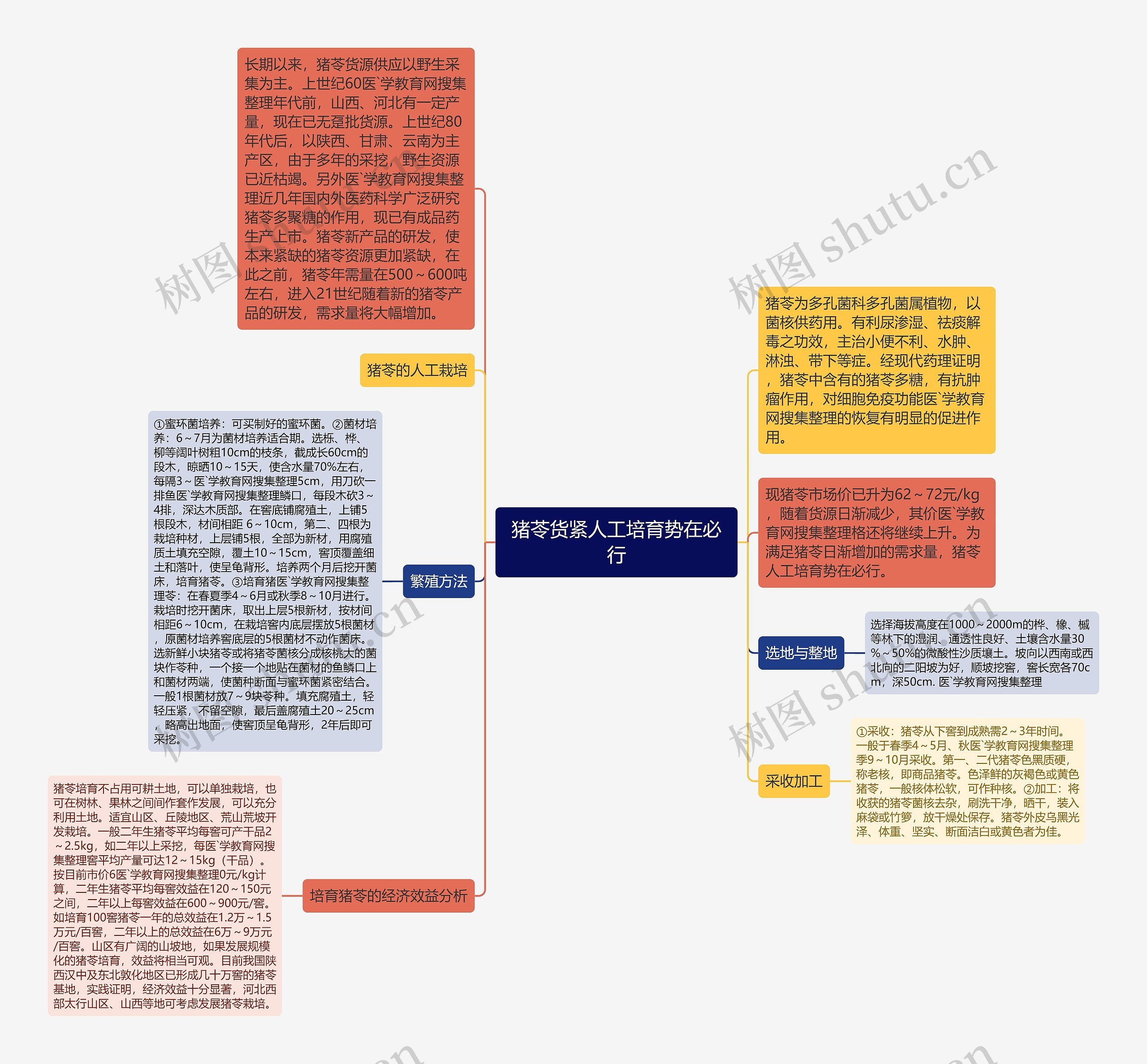 猪苓货紧人工培育势在必行思维导图