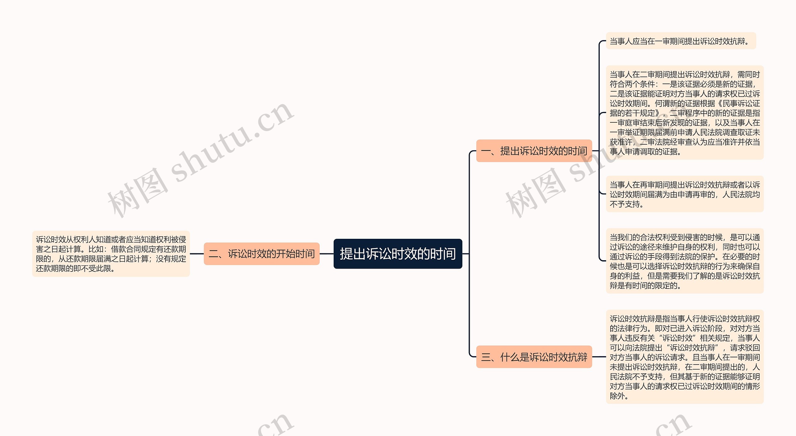 提出诉讼时效的时间思维导图