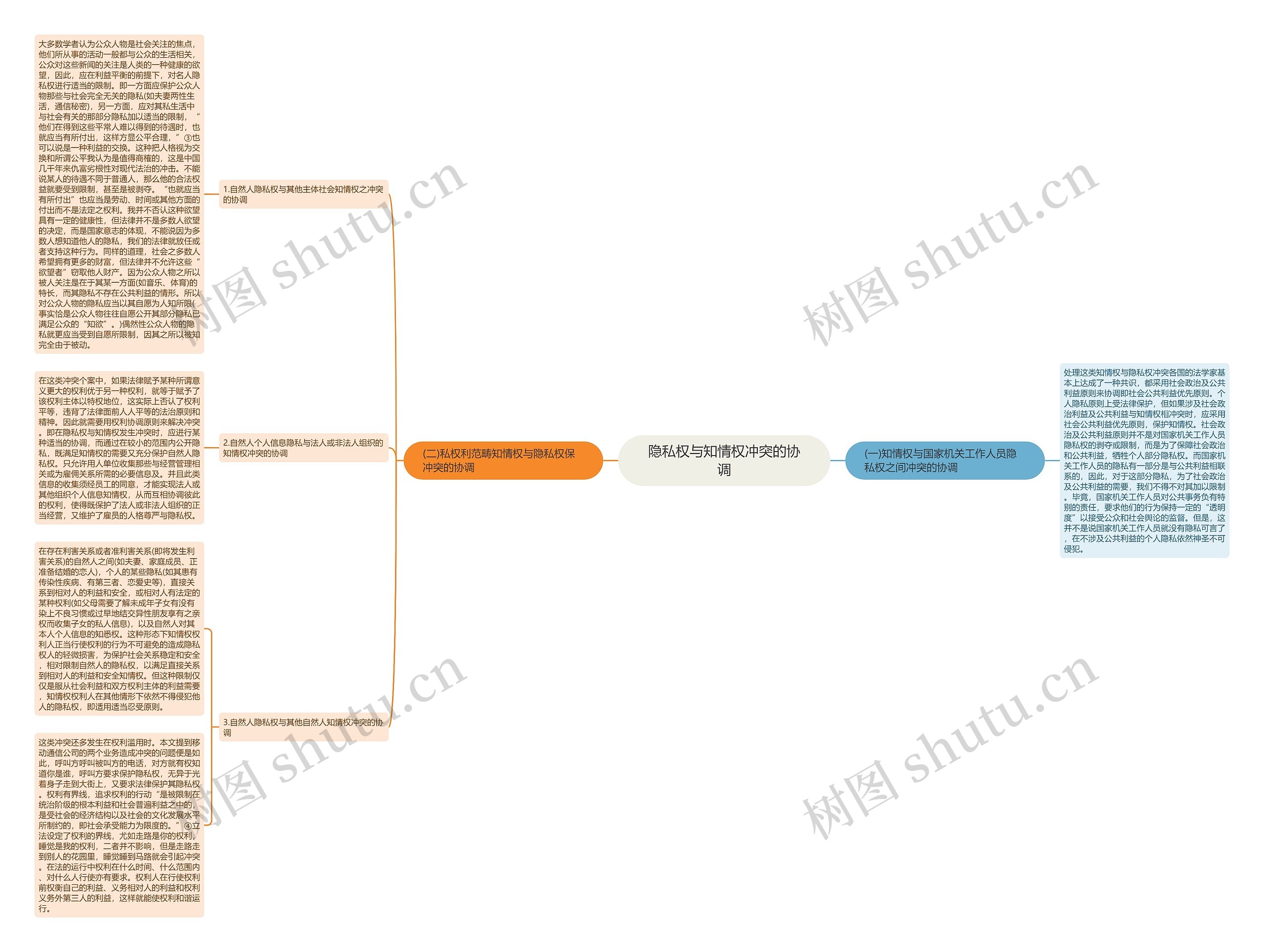 隐私权与知情权冲突的协调思维导图
