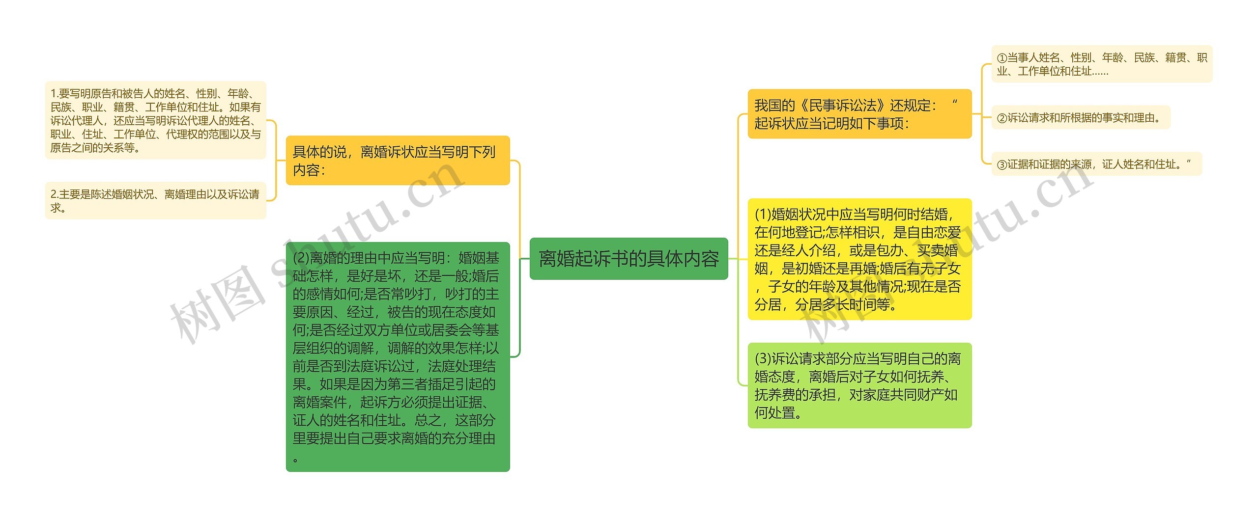 离婚起诉书的具体内容思维导图