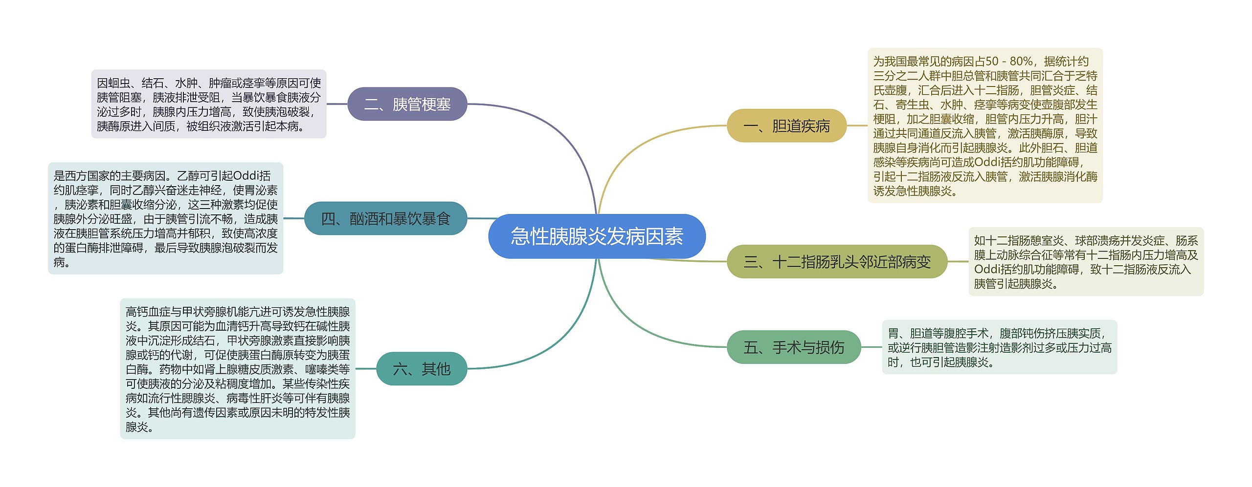 急性胰腺炎发病因素 急性胰腺炎发病因素