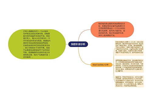 胸腔积液诊断