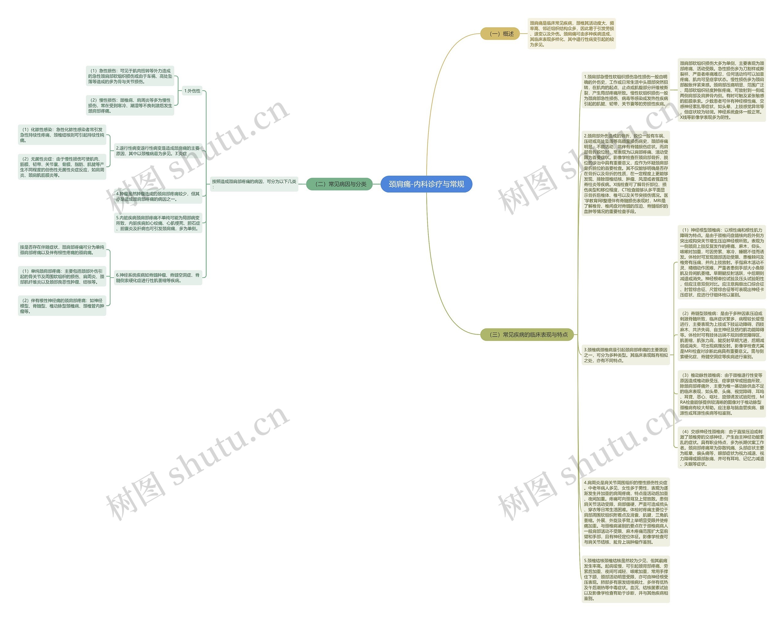 颈肩痛-内科诊疗与常规思维导图