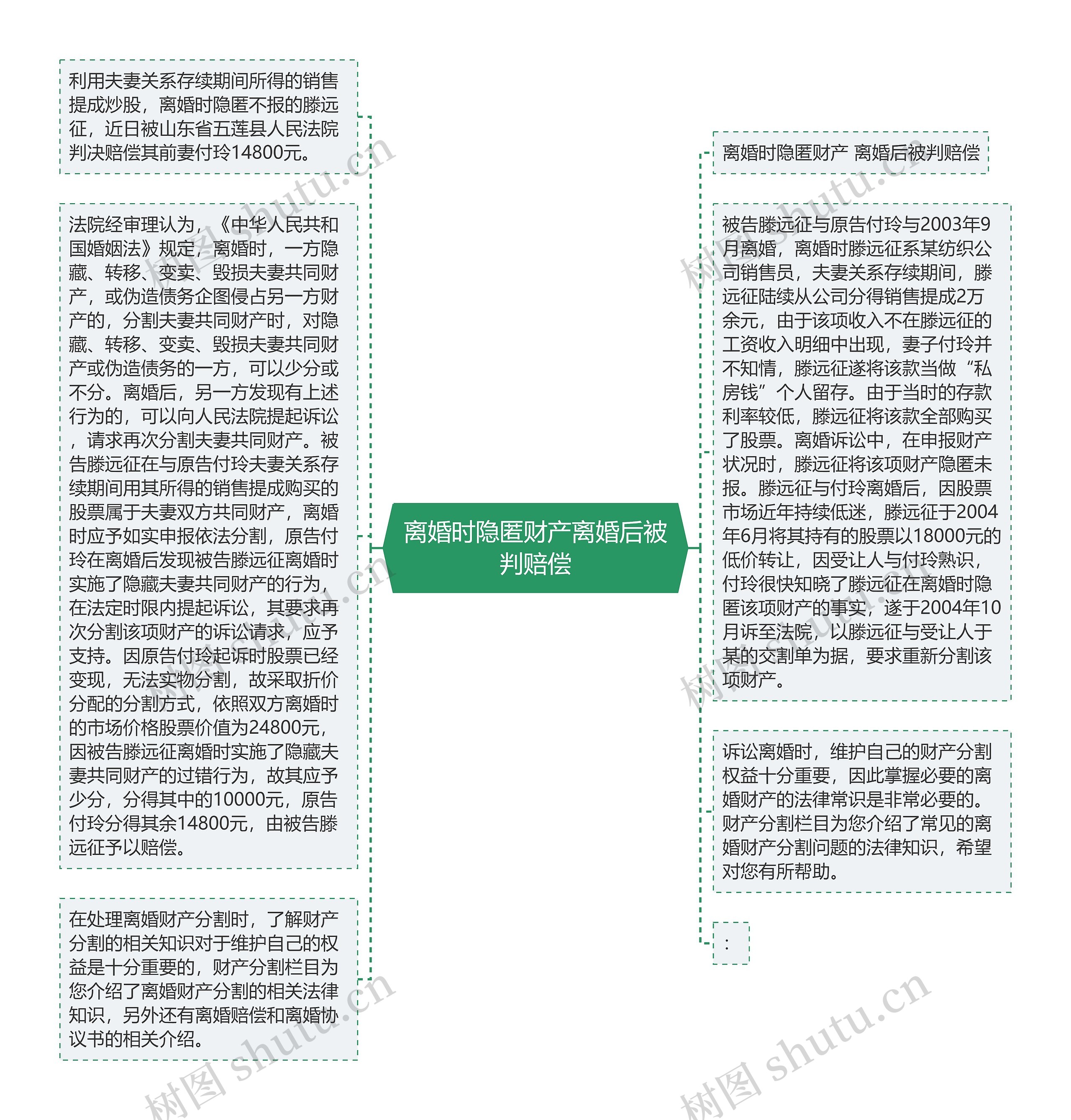 离婚时隐匿财产离婚后被判赔偿思维导图