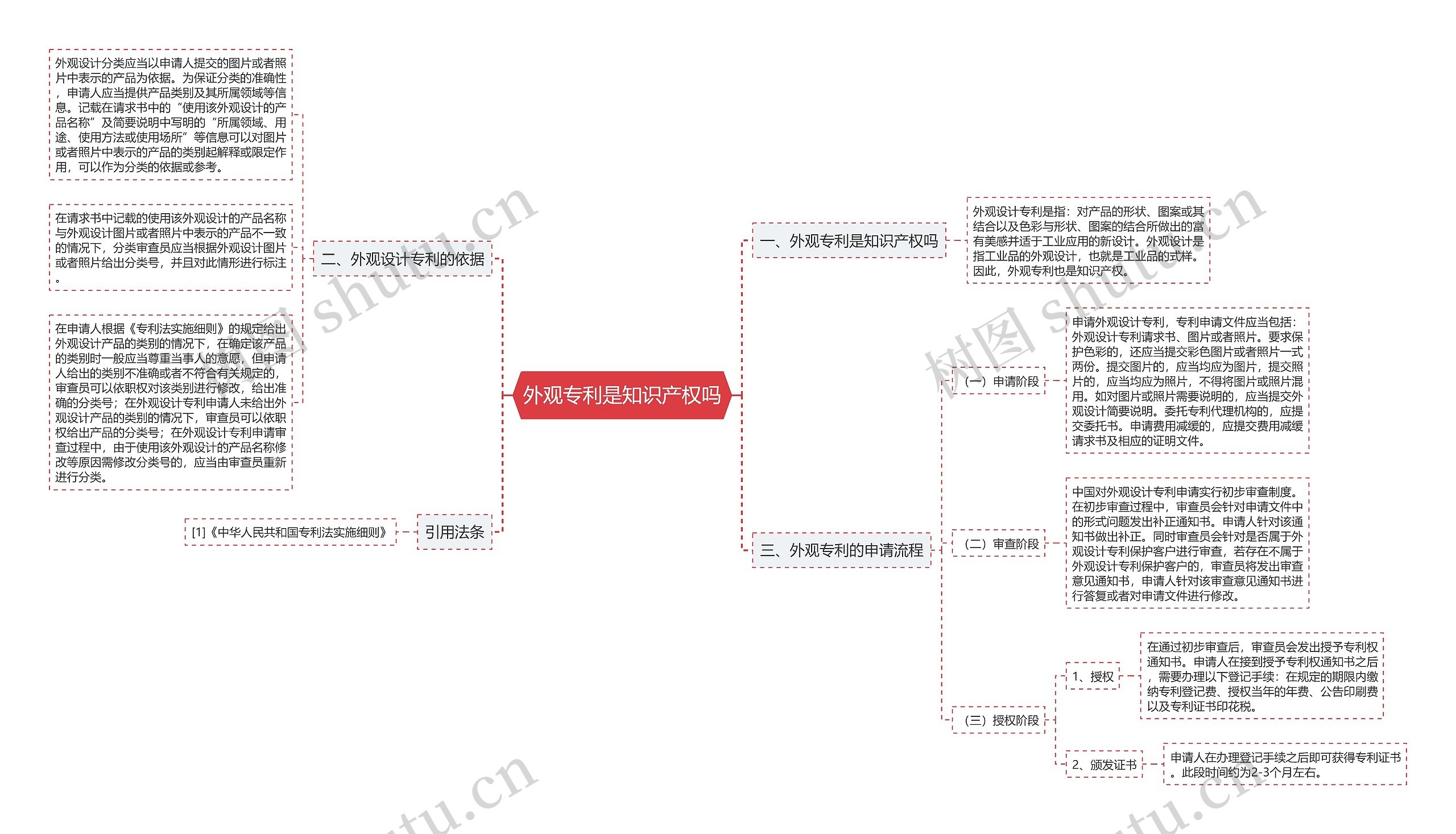 外观专利是知识产权吗思维导图