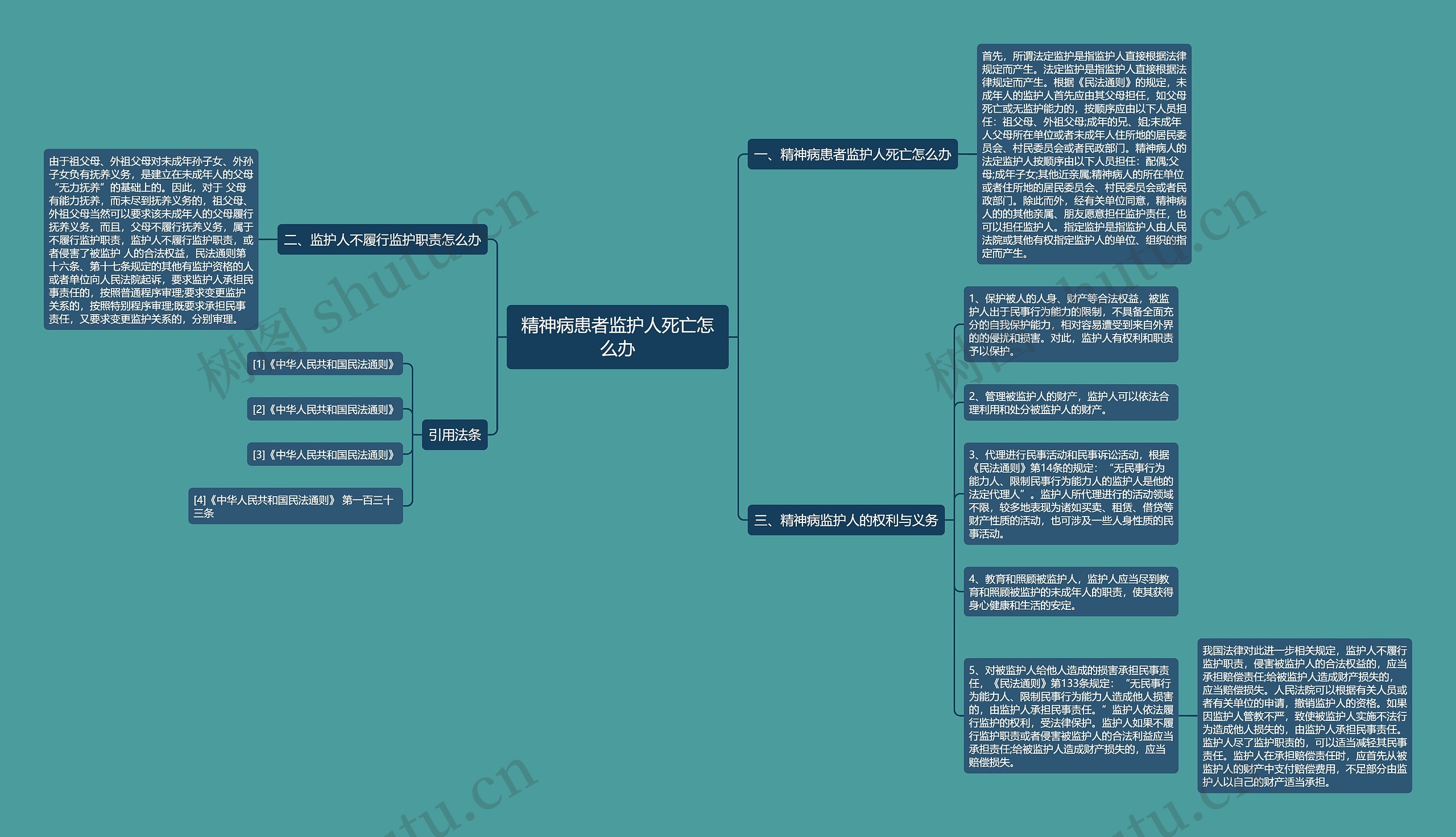 精神病患者监护人死亡怎么办思维导图