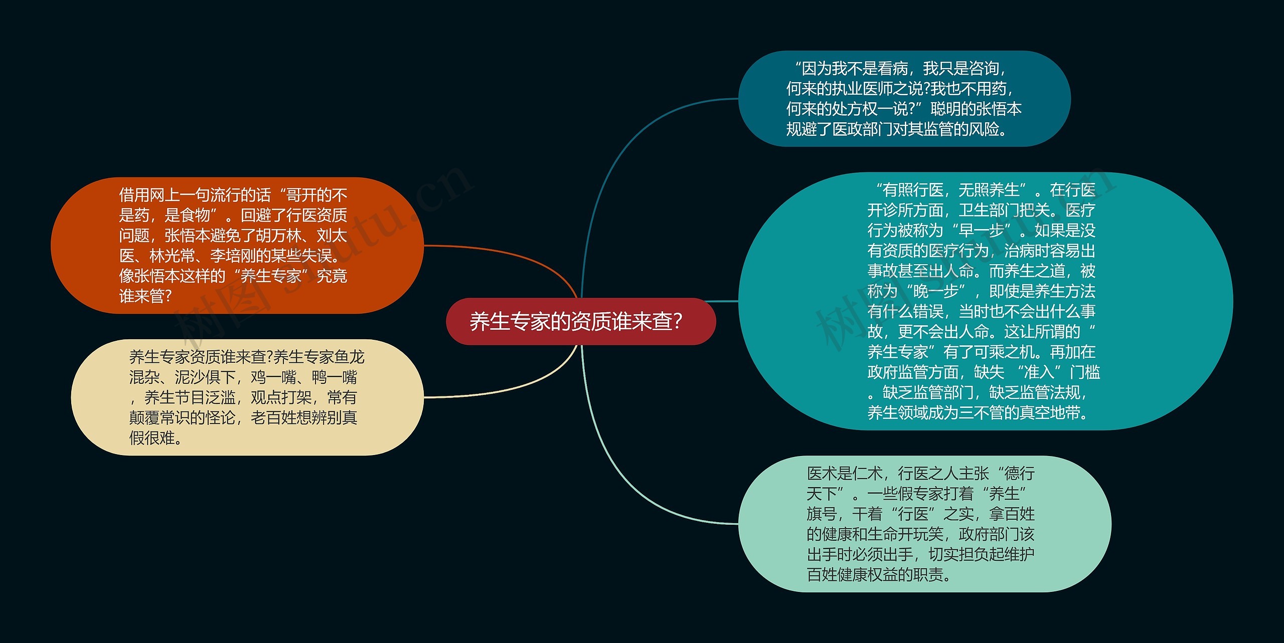 养生专家的资质谁来查？思维导图