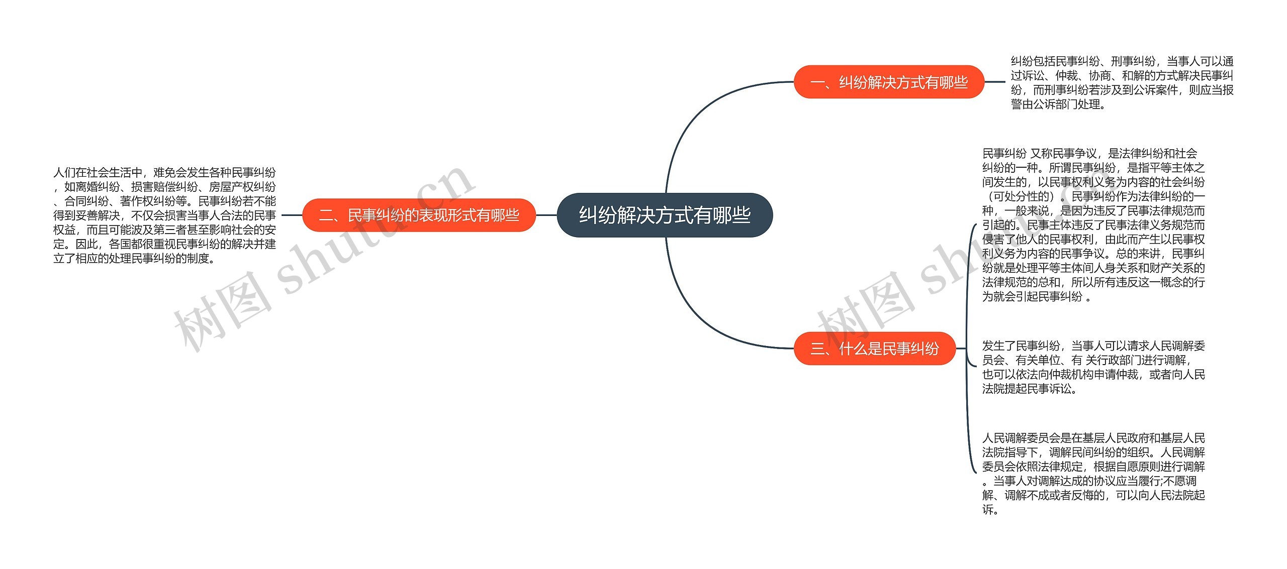 纠纷解决方式有哪些