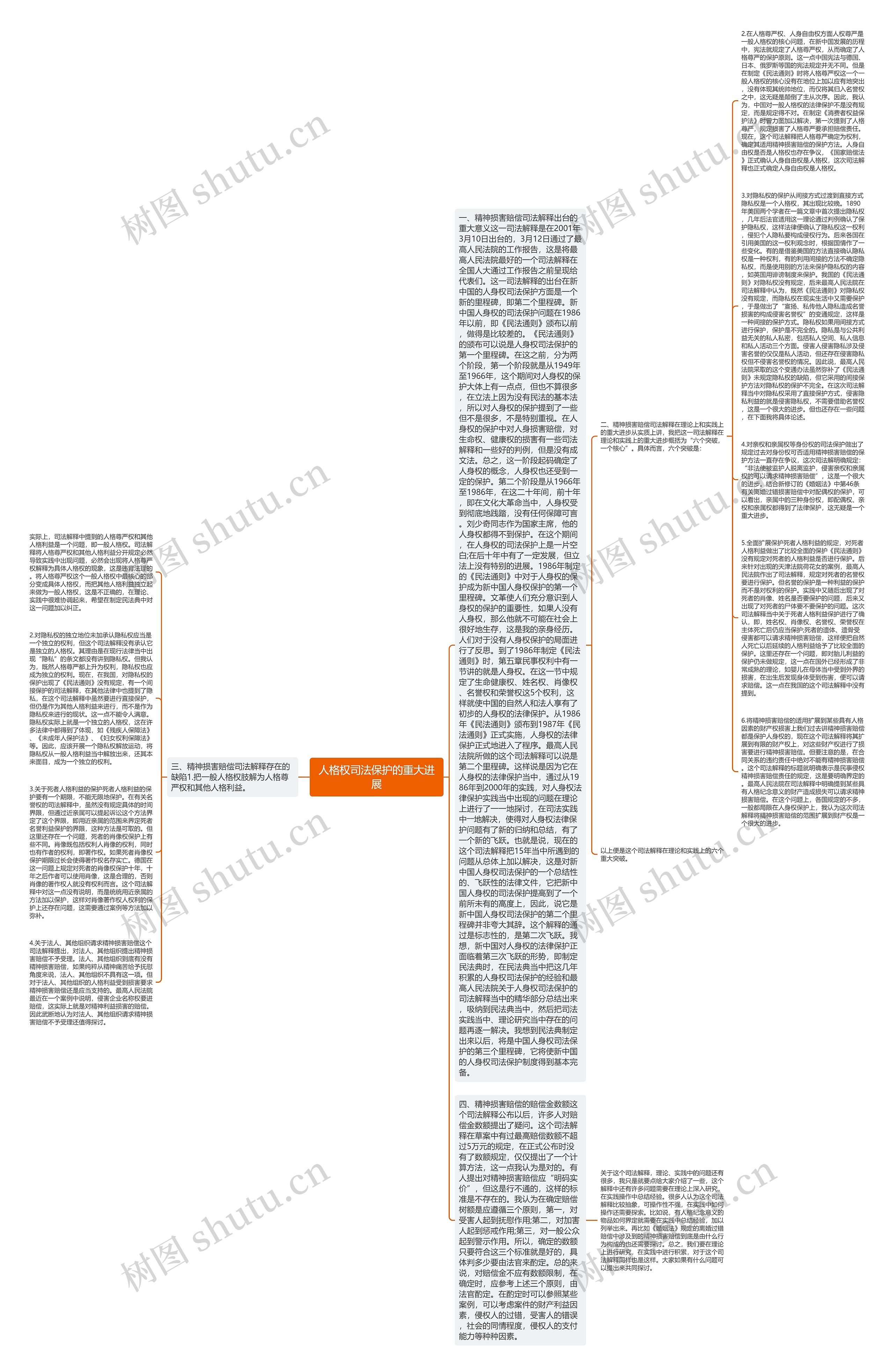 人格权司法保护的重大进展思维导图