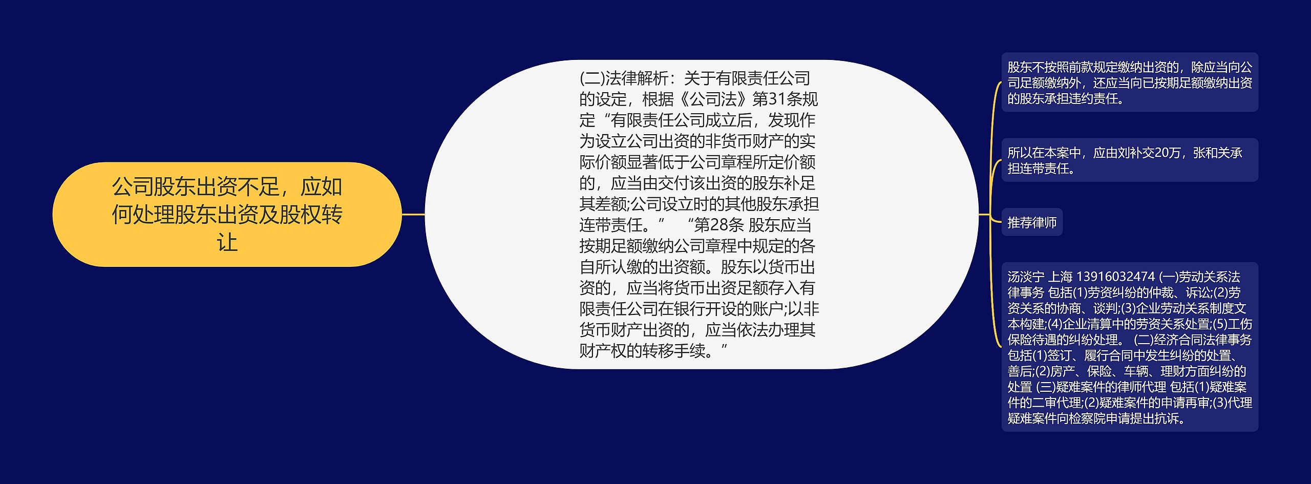 公司股东出资不足，应如何处理股东出资及股权转让思维导图