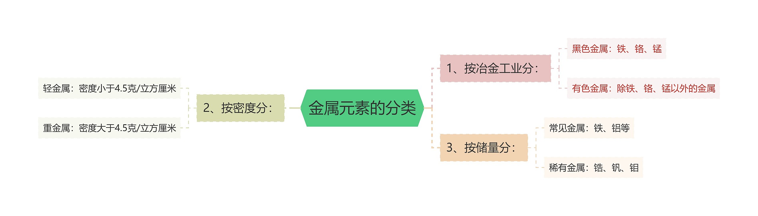 金属元素的分类