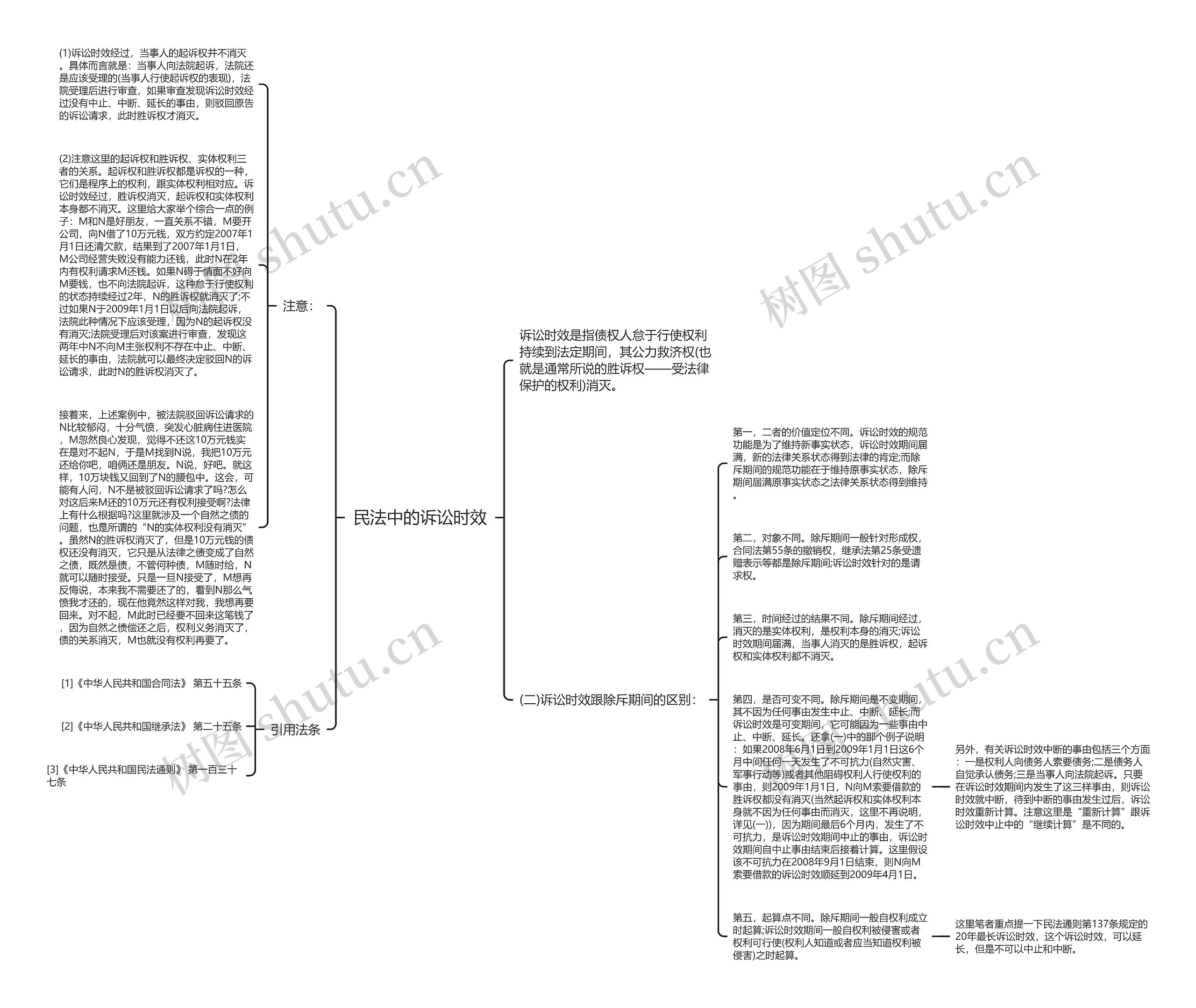 民法中的诉讼时效思维导图