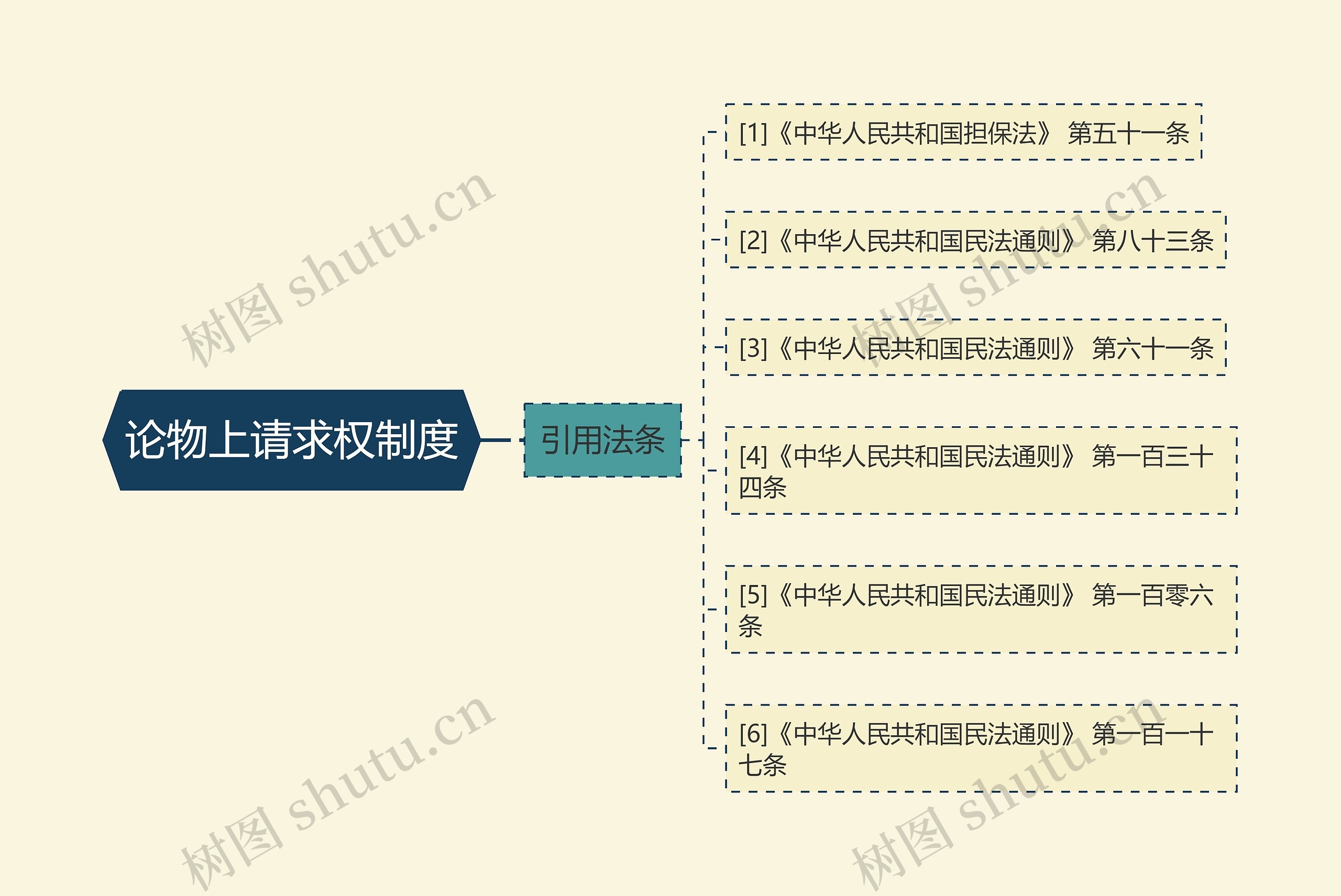 论物上请求权制度思维导图