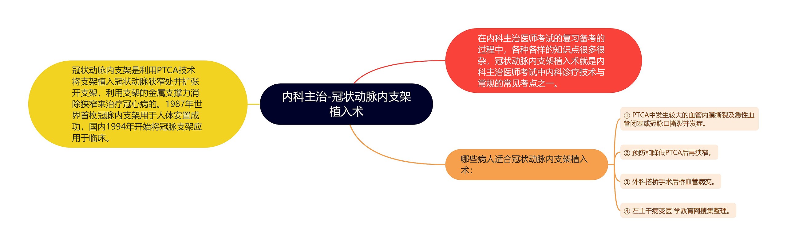 内科主治-冠状动脉内支架植入术思维导图