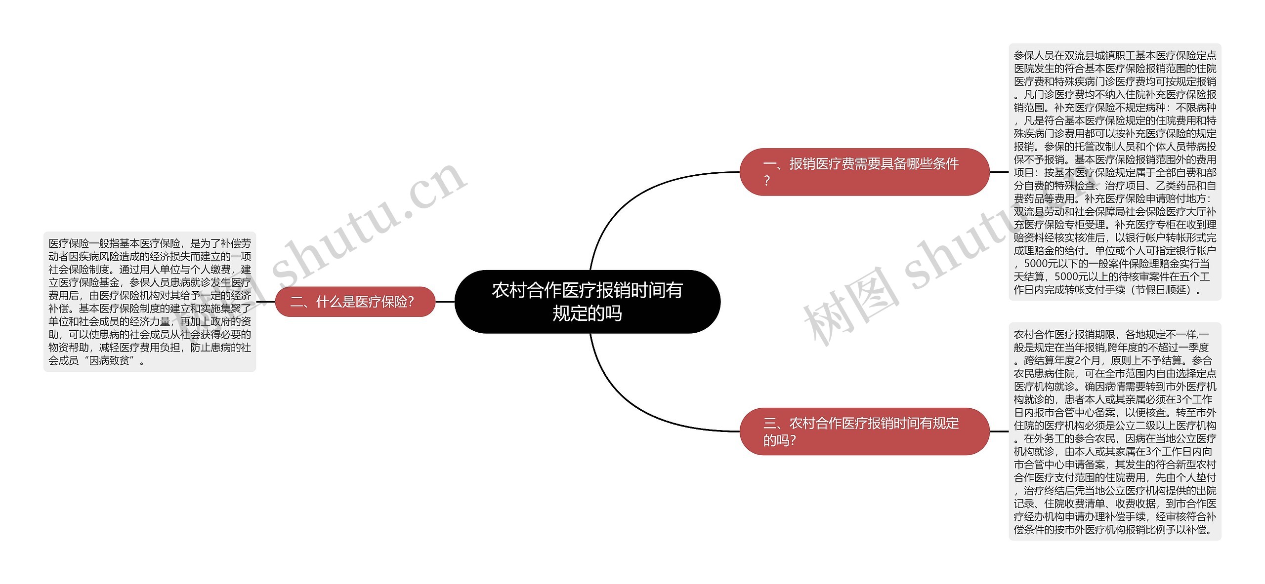 农村合作医疗报销时间有规定的吗思维导图