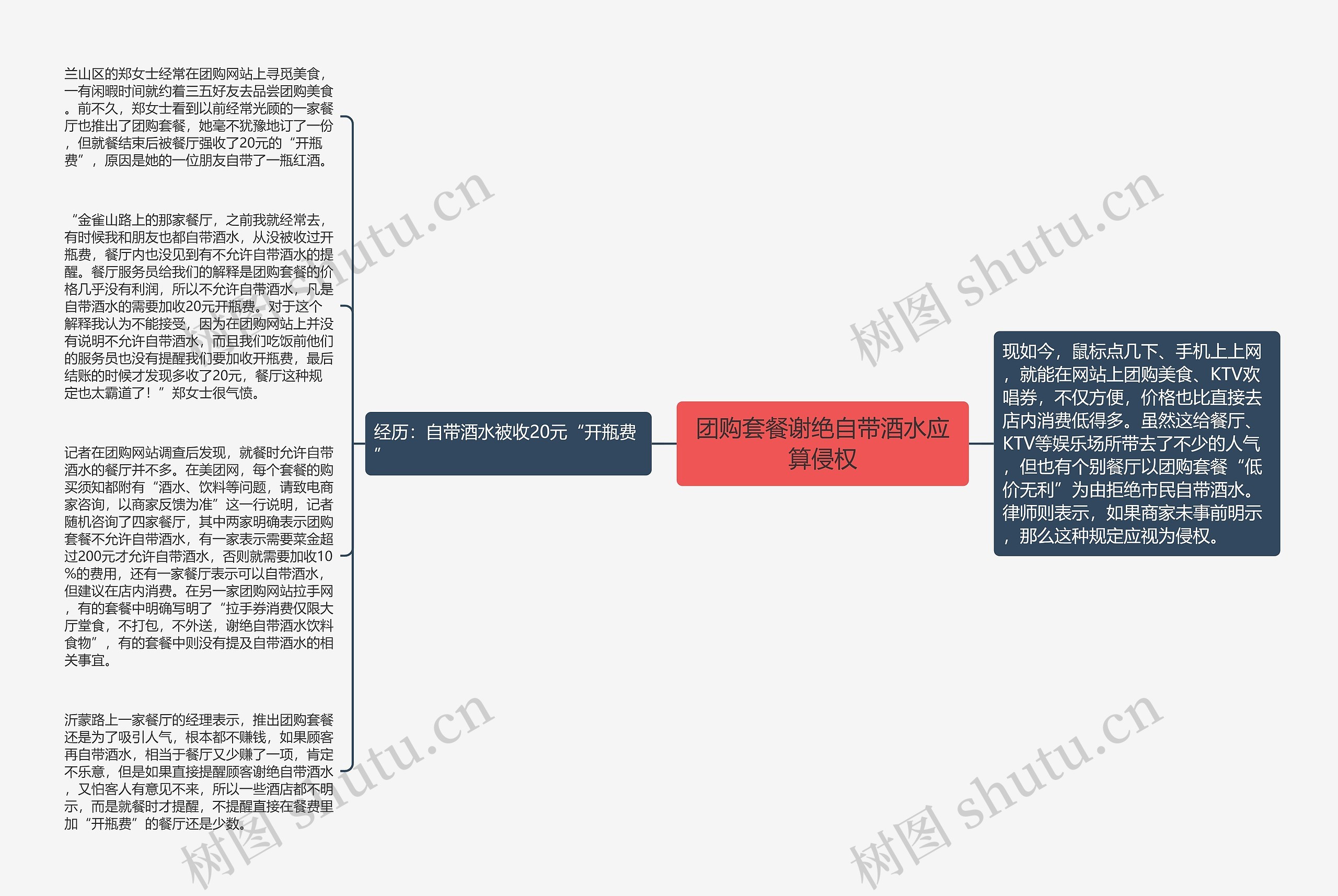 团购套餐谢绝自带酒水应算侵权思维导图