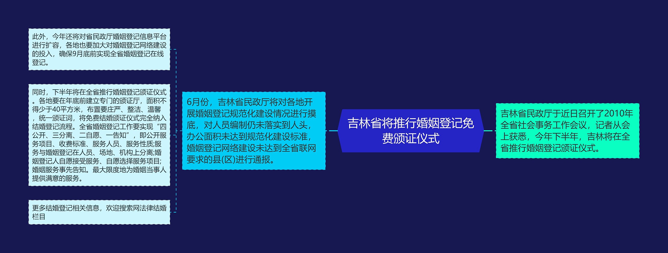 吉林省将推行婚姻登记免费颁证仪式思维导图