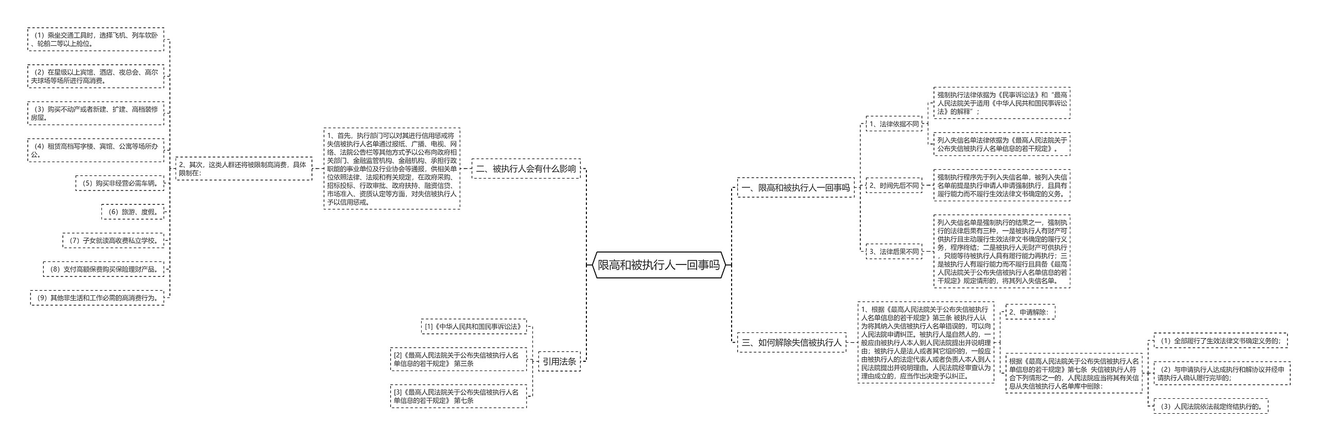 限高和被执行人一回事吗思维导图