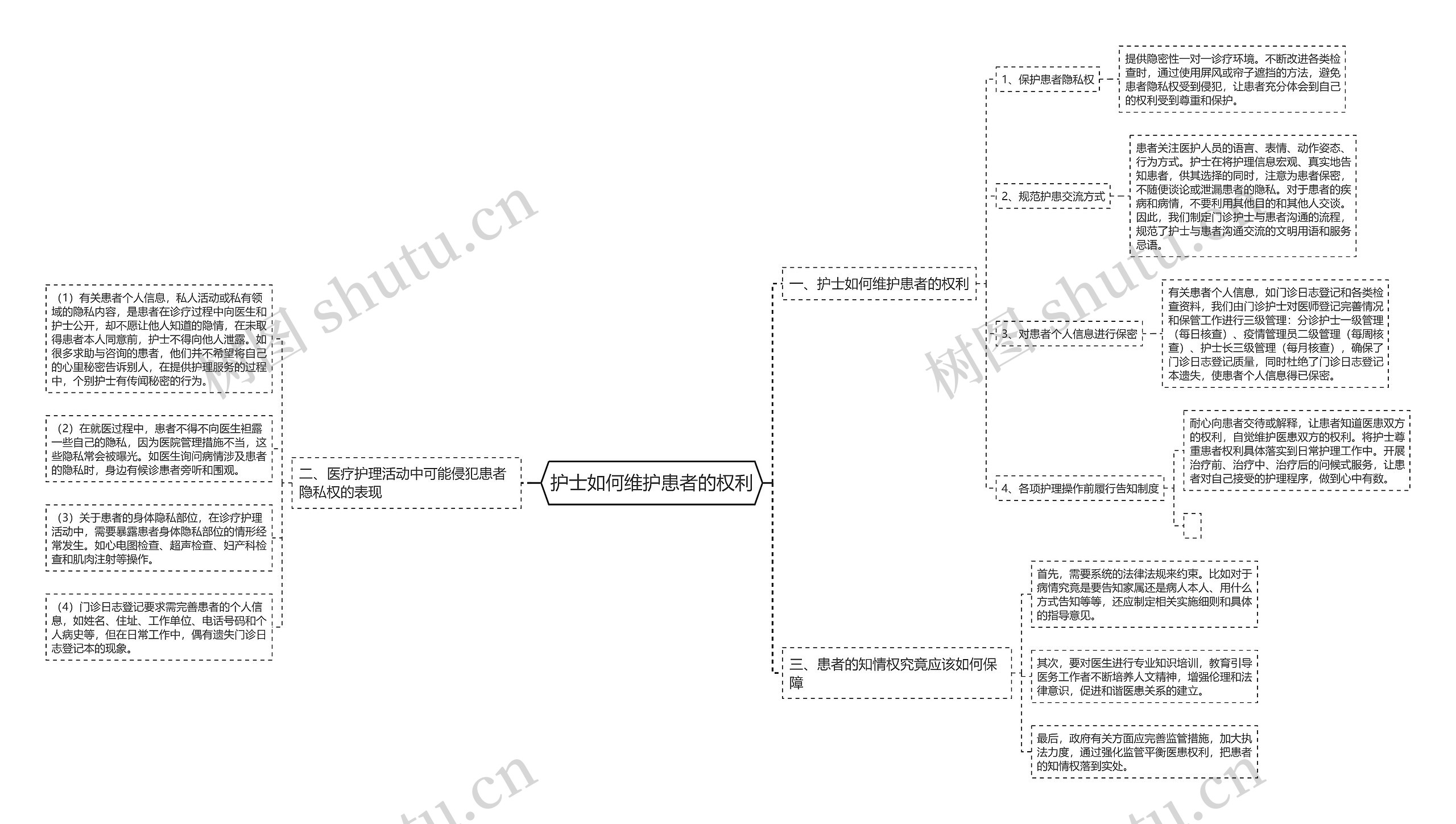 护士如何维护患者的权利思维导图