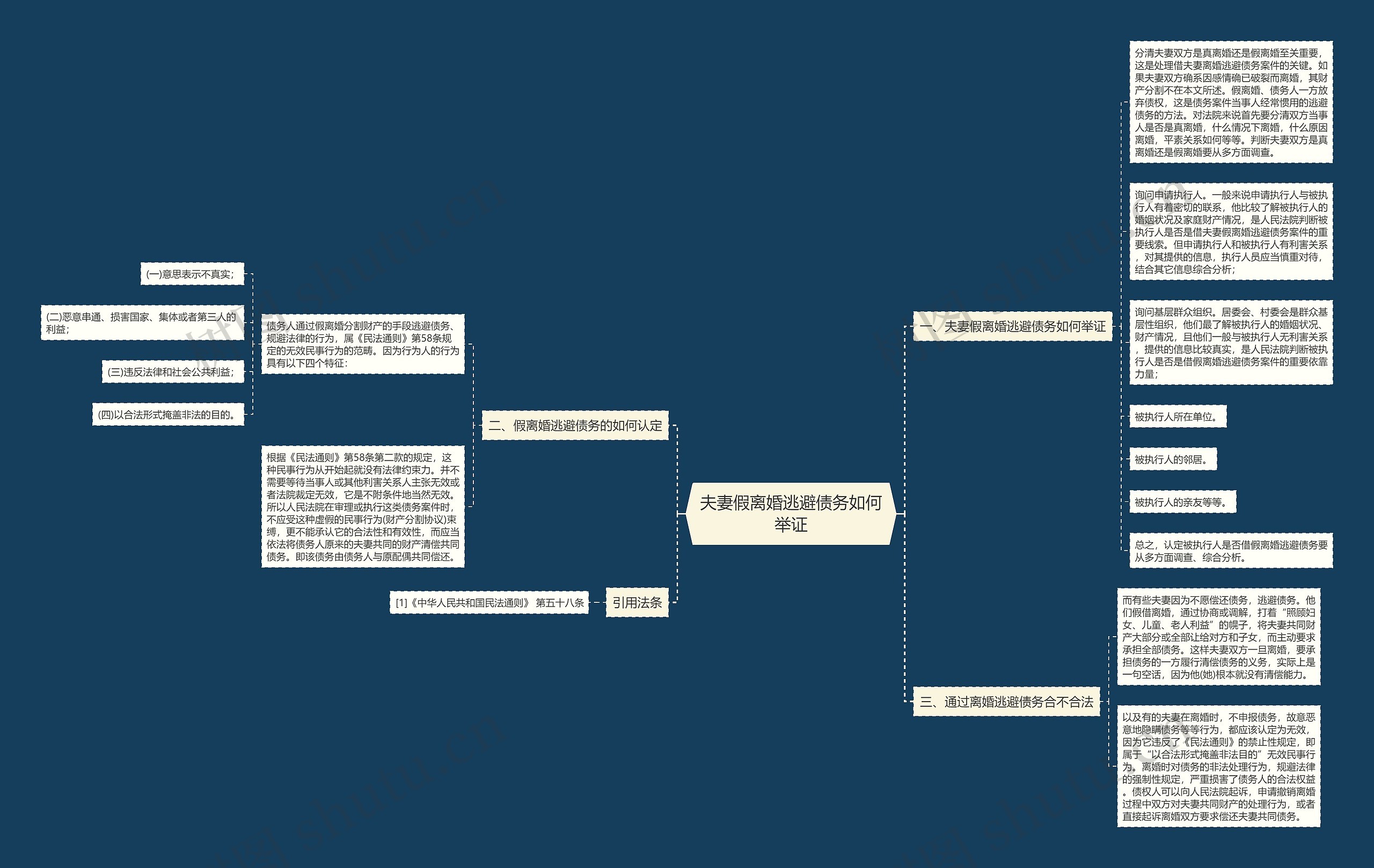 夫妻假离婚逃避债务如何举证思维导图