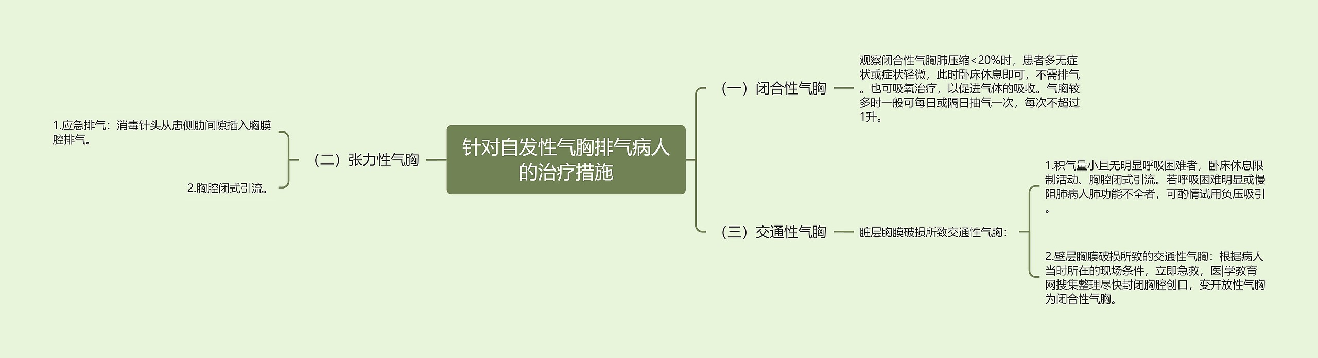 针对自发性气胸排气病人的治疗措施思维导图