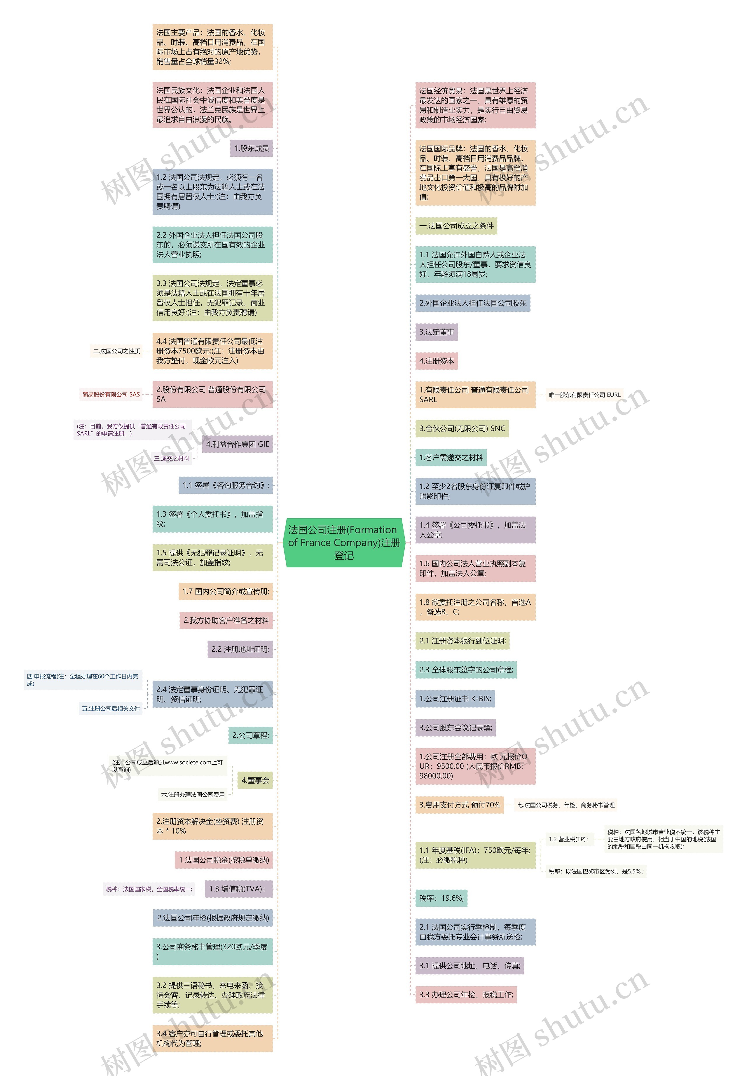 法国公司注册(Formation of France Company)注册登记