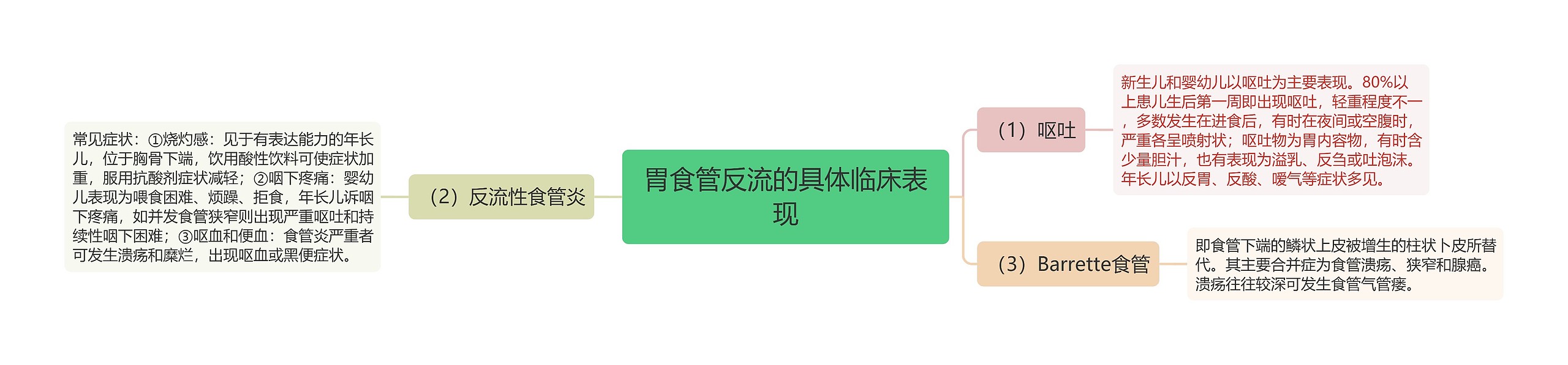 胃食管反流的具体临床表现思维导图