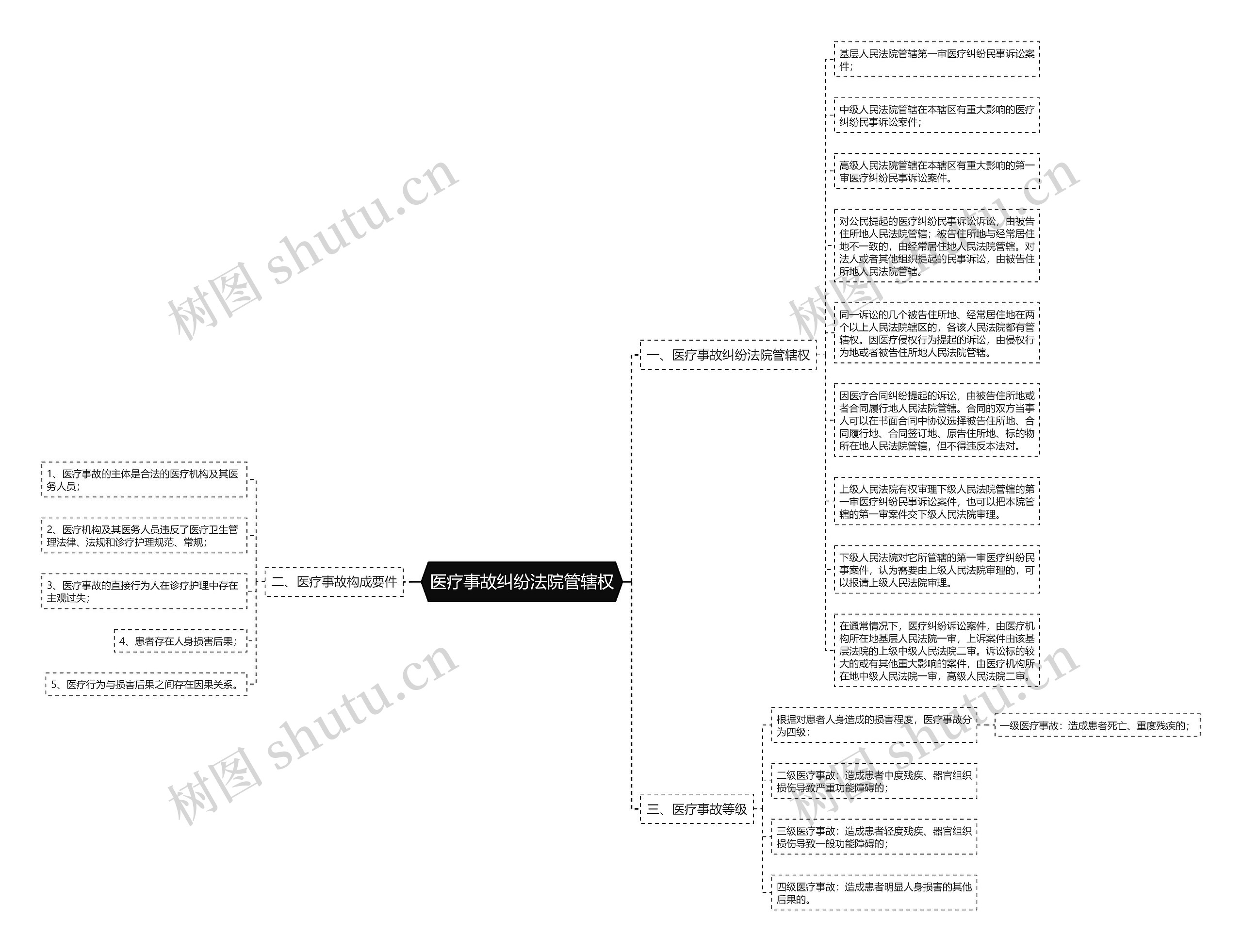 医疗事故纠纷法院管辖权思维导图