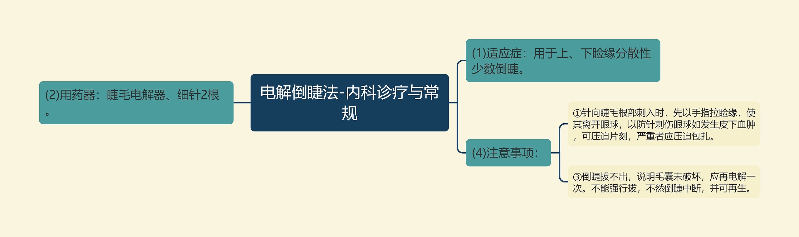 电解倒睫法-内科诊疗与常规思维导图