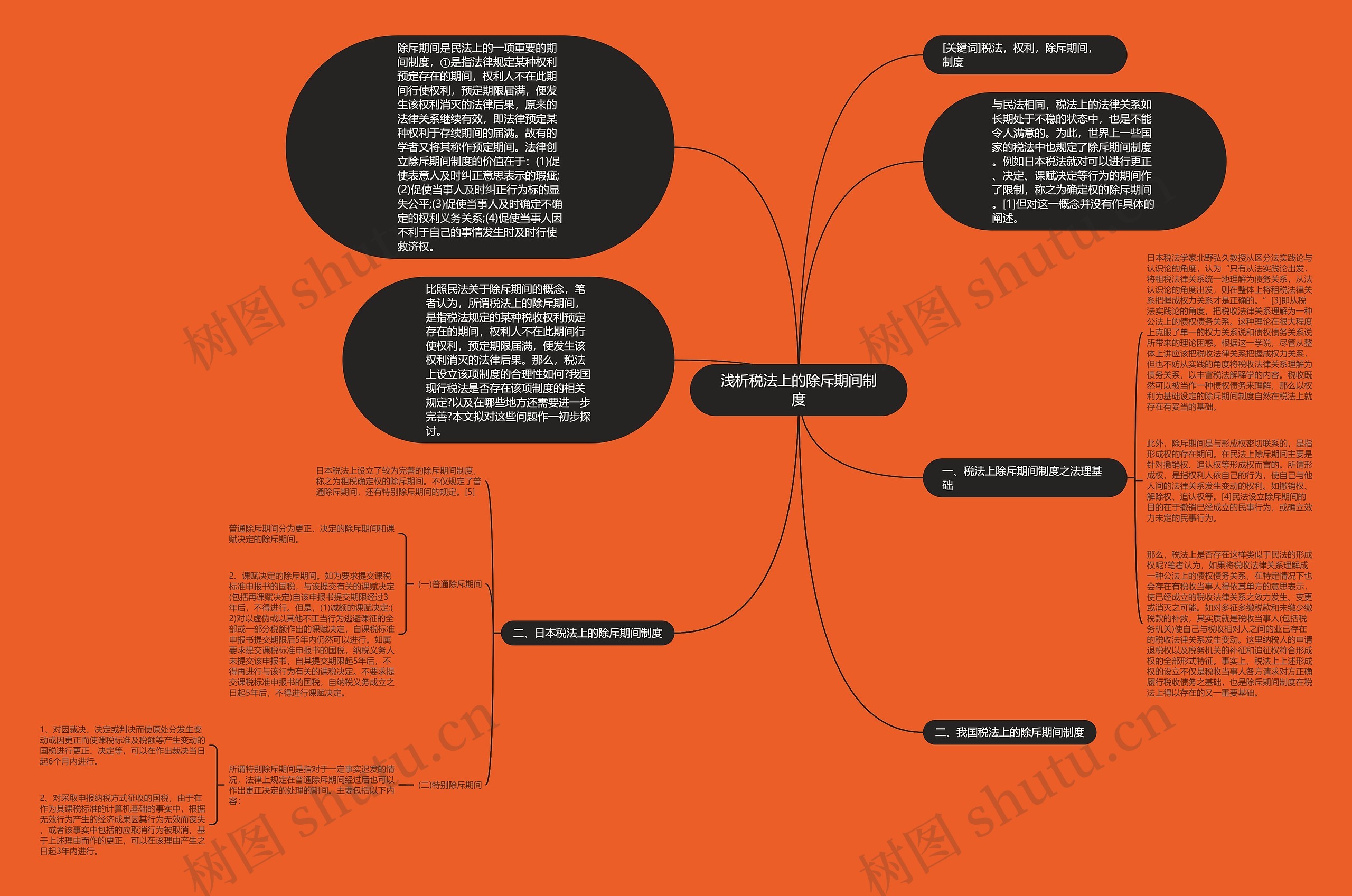 浅析税法上的除斥期间制度思维导图