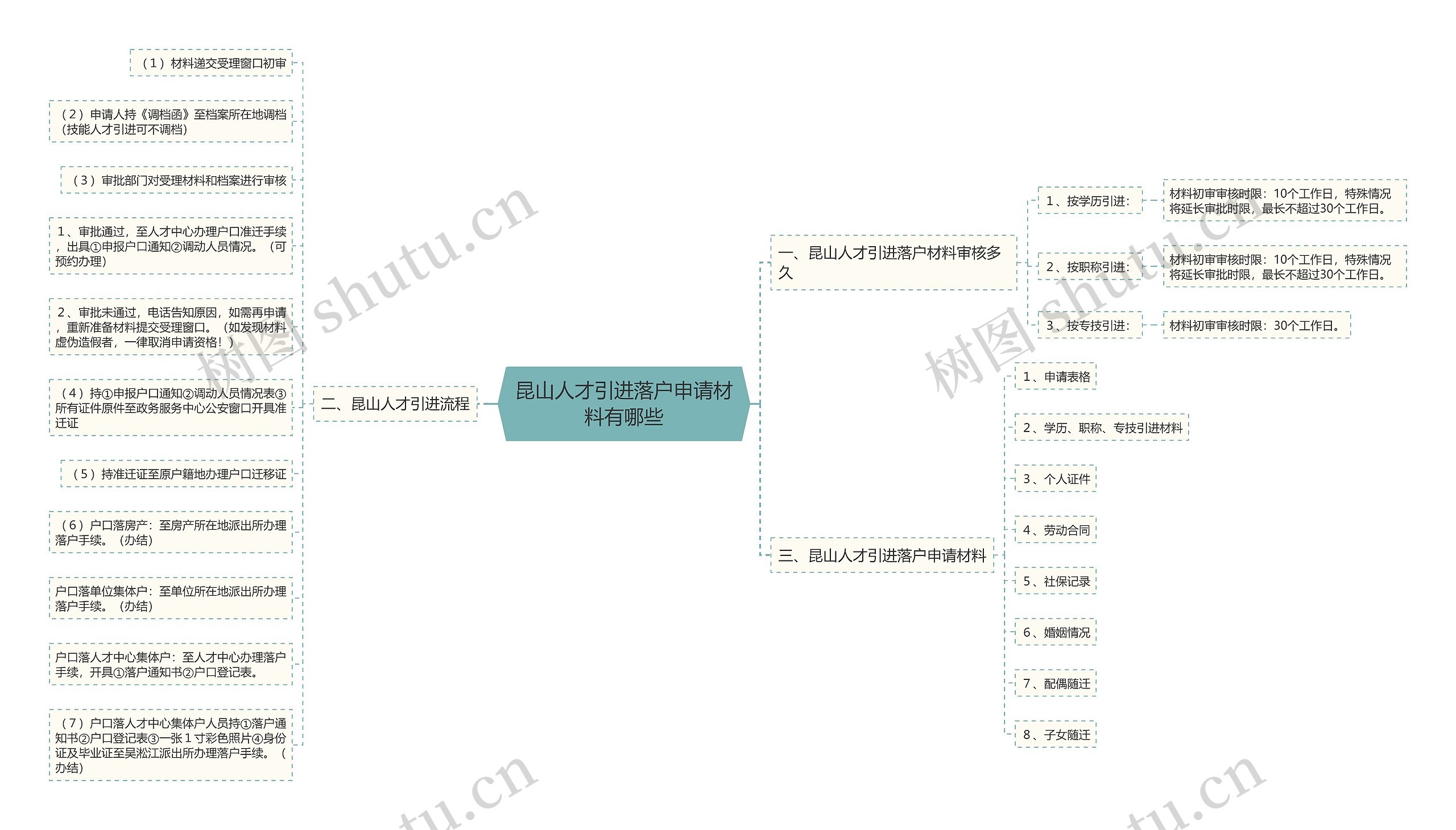 昆山人才引进落户申请材料有哪些思维导图