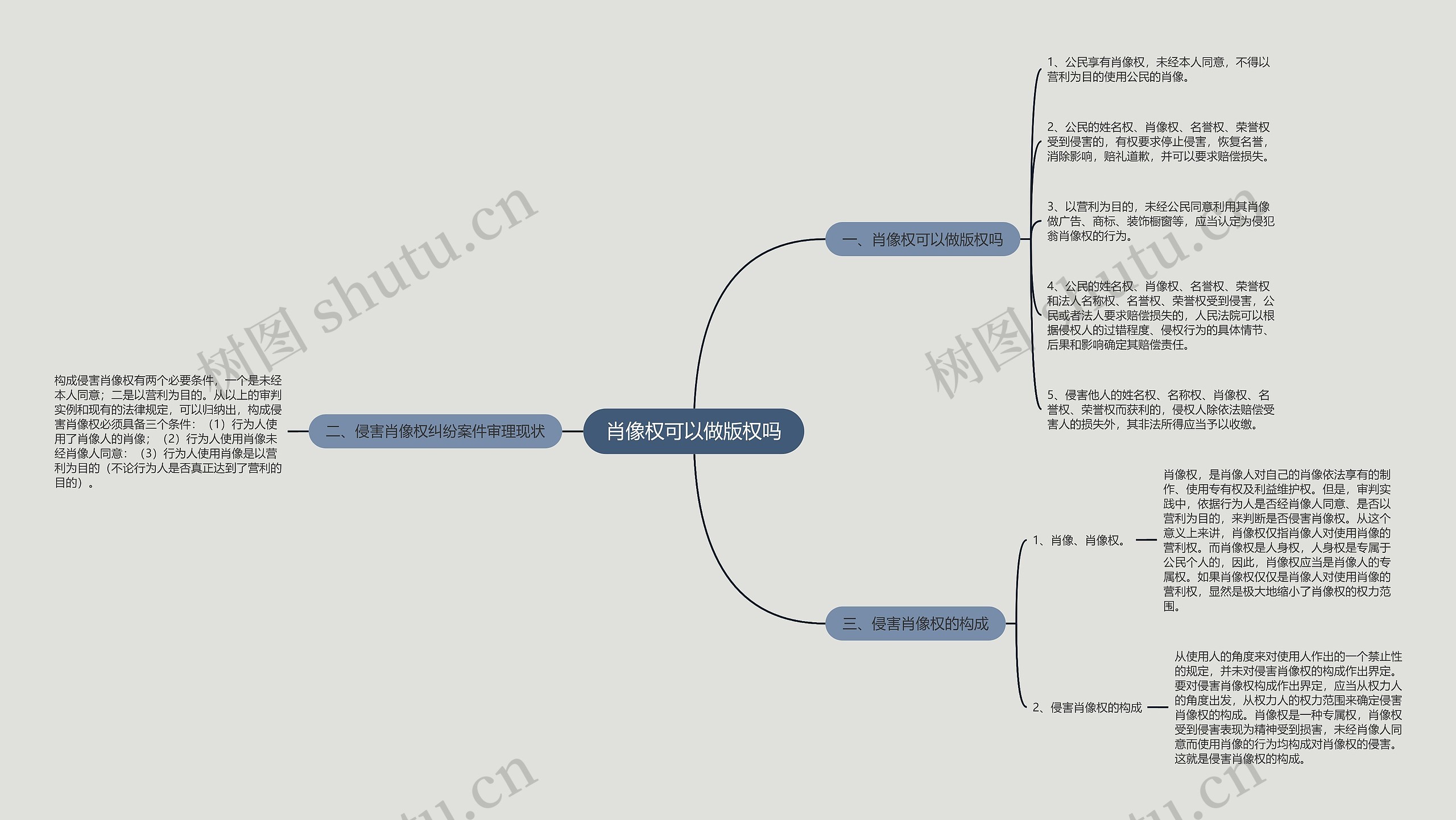 肖像权可以做版权吗思维导图