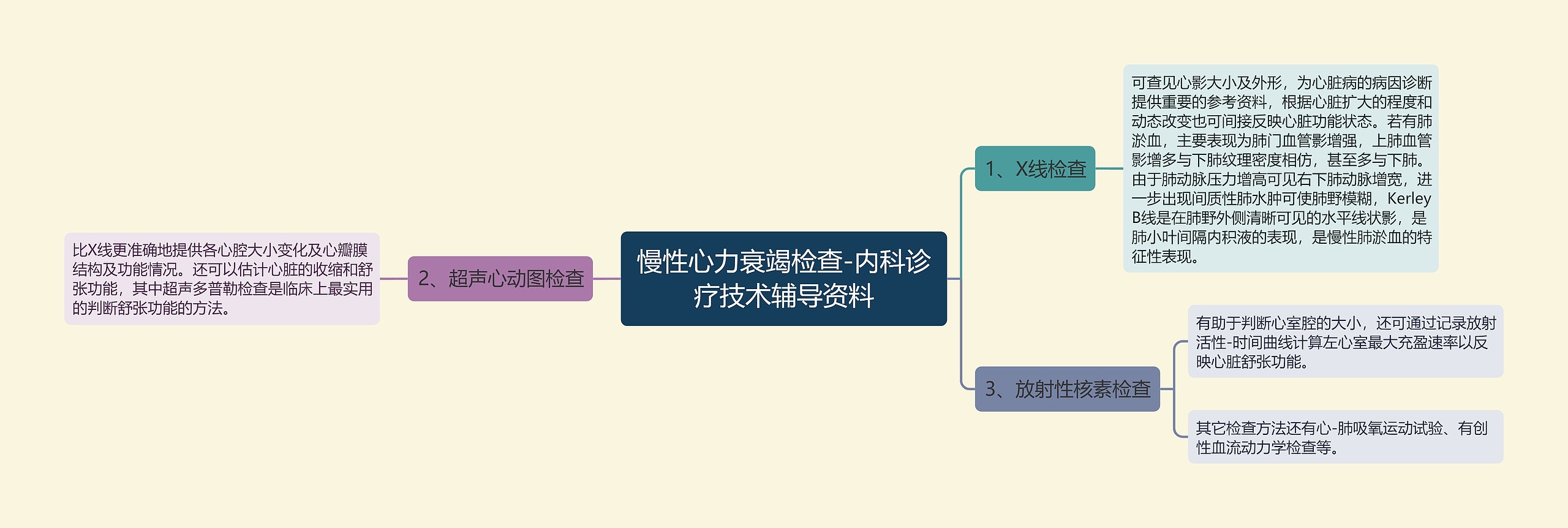 慢性心力衰竭检查-内科诊疗技术辅导资料思维导图