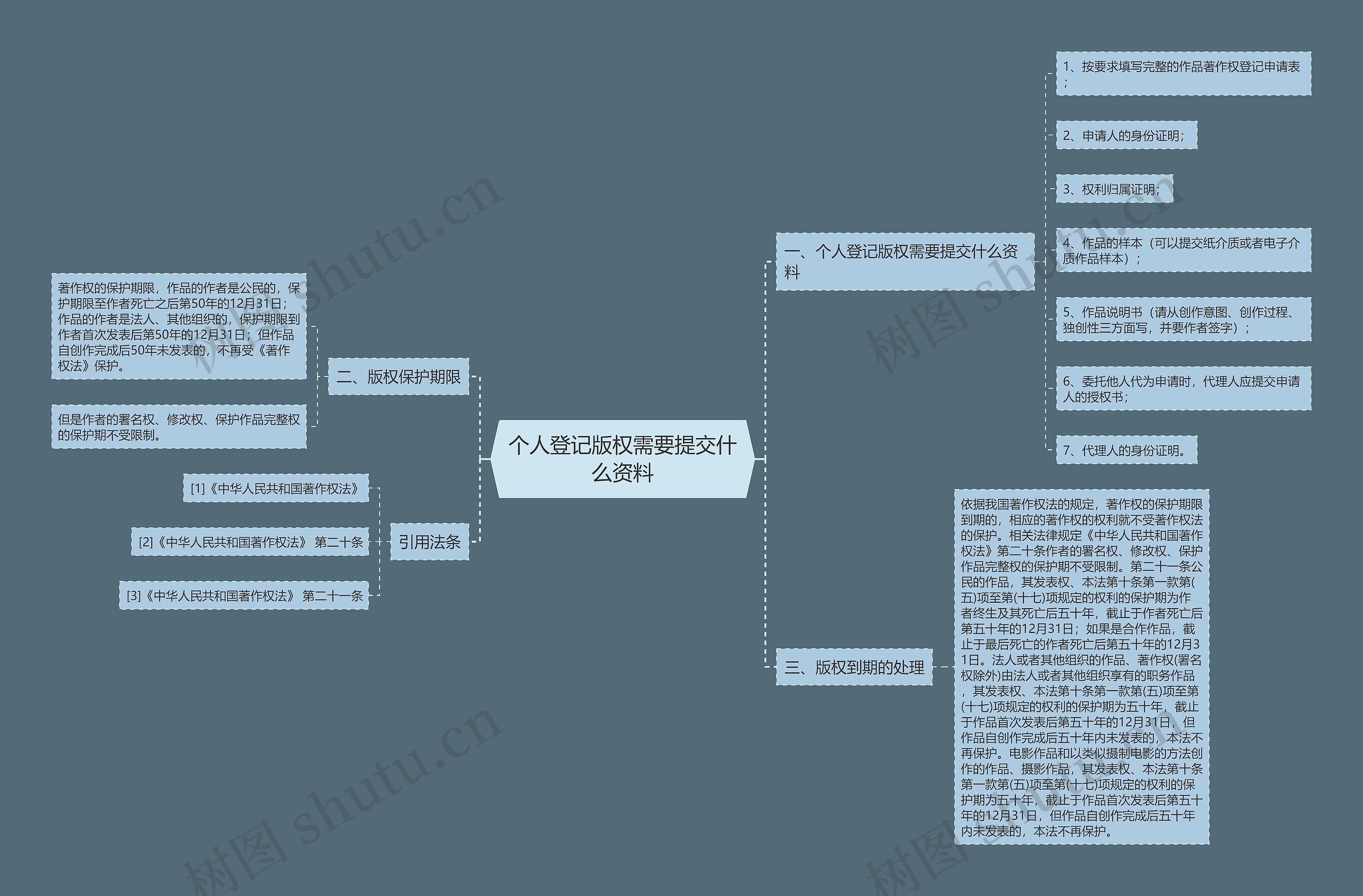 个人登记版权需要提交什么资料思维导图