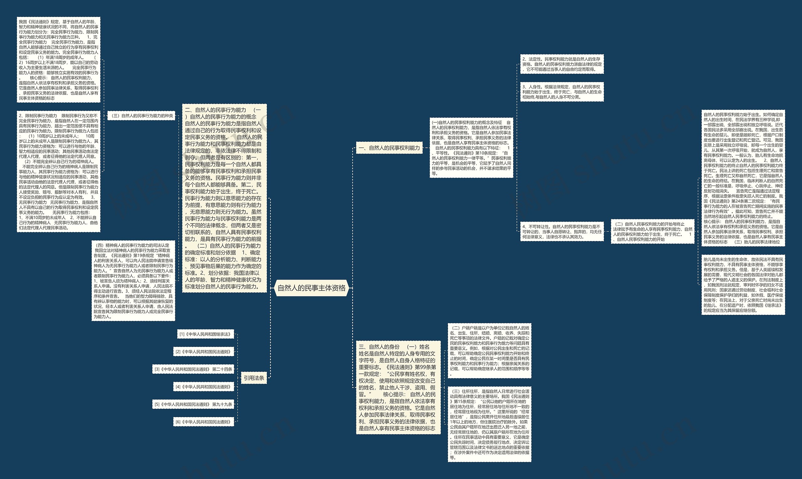 自然人的民事主体资格思维导图
