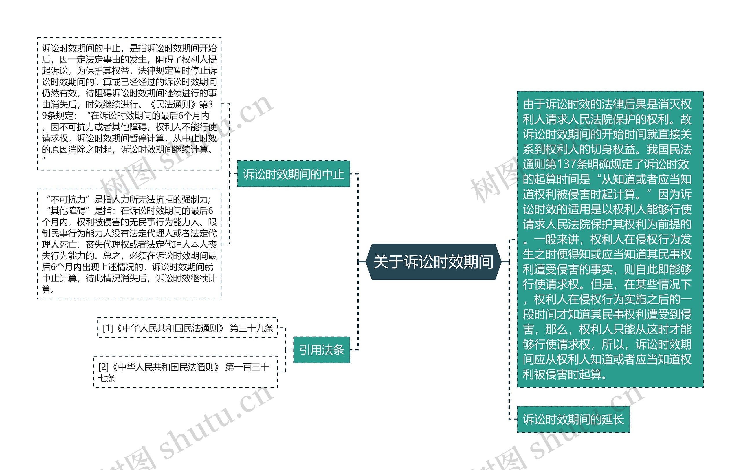 关于诉讼时效期间思维导图