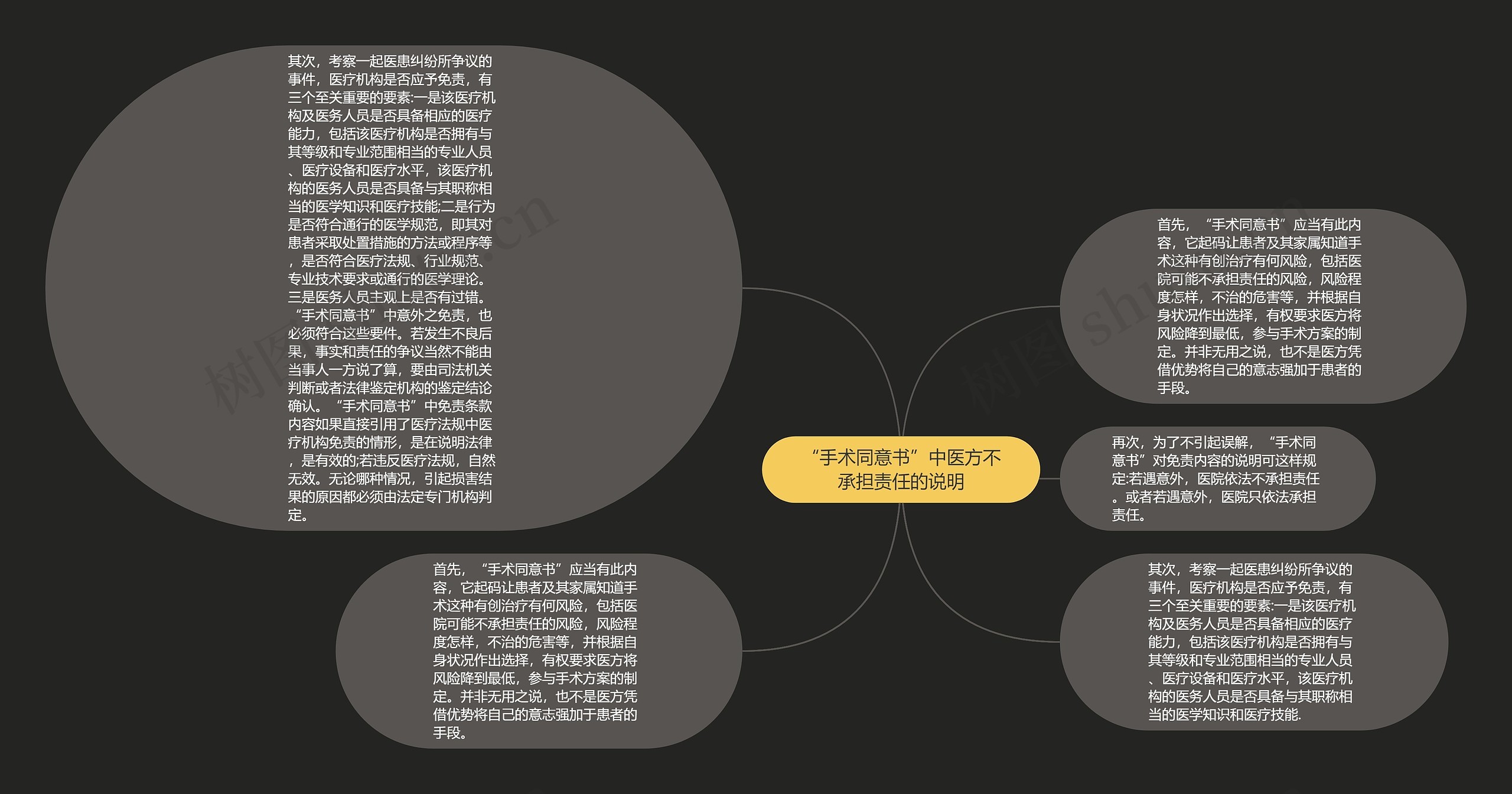 “手术同意书”中医方不承担责任的说明思维导图