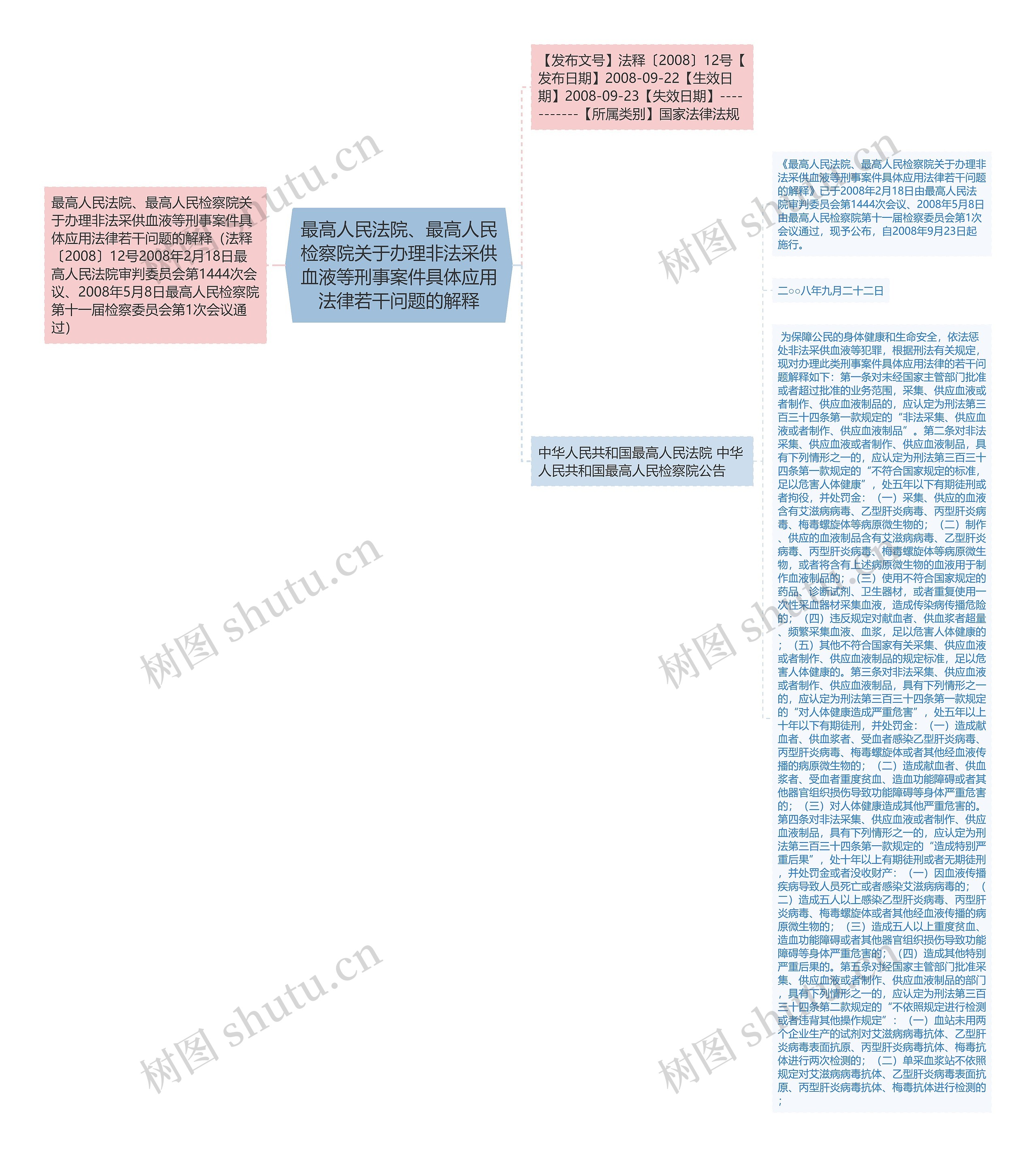 最高人民法院、最高人民检察院关于办理非法采供血液等刑事案件具体应用法律若干问题的解释思维导图