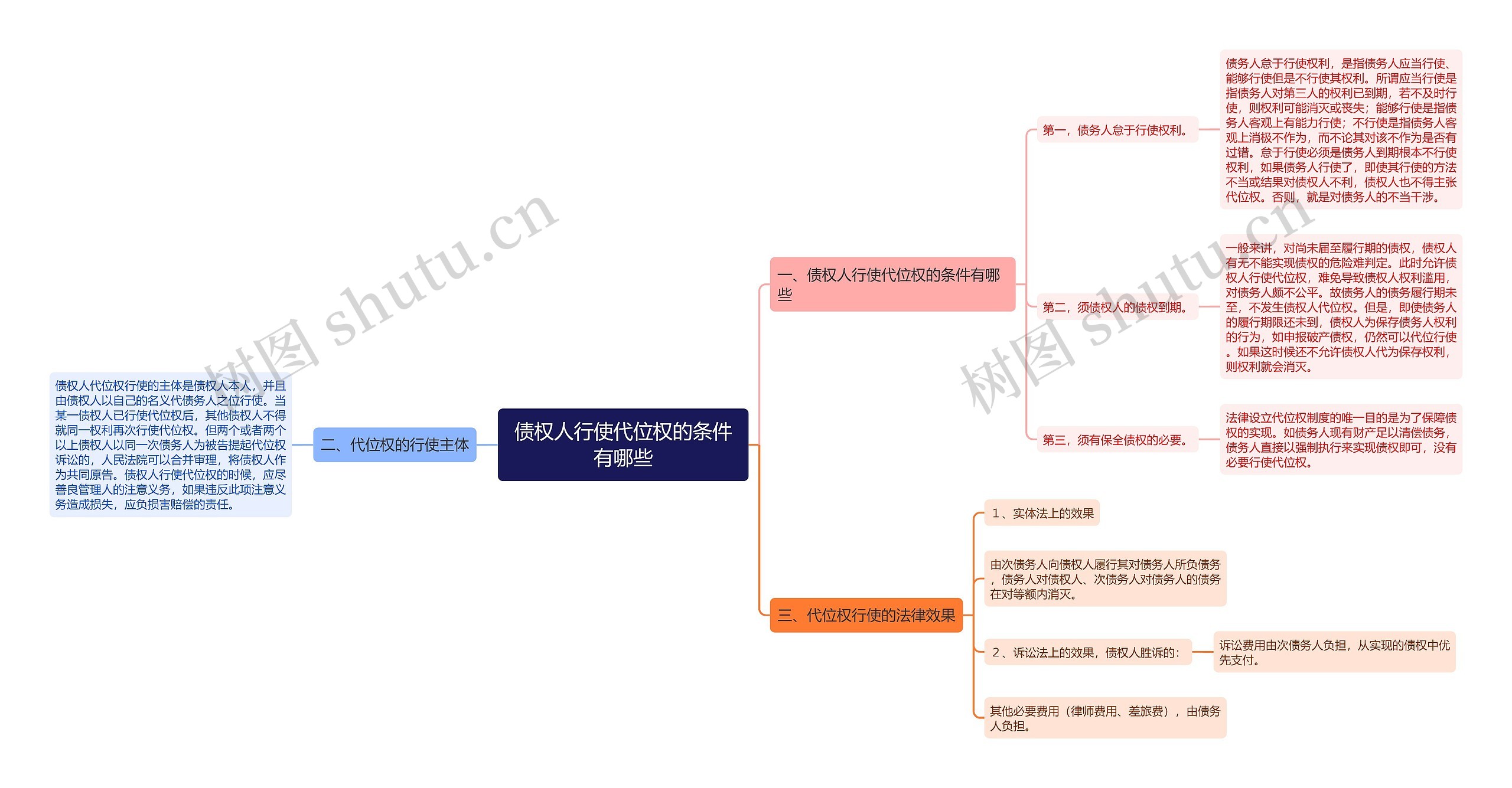 债权人行使代位权的条件有哪些思维导图